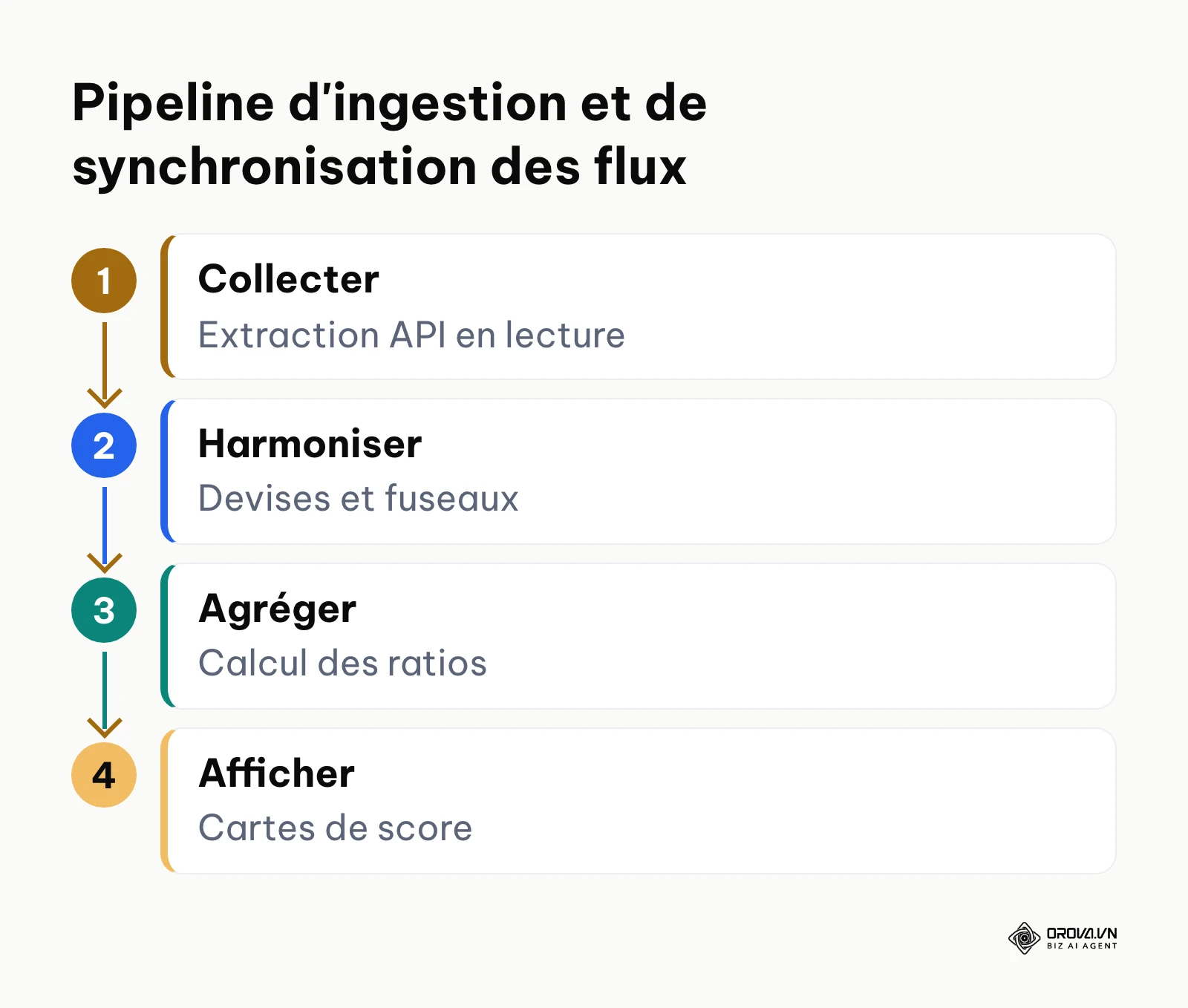 Schéma des étapes successives du traitement des données entre les plateformes sources et l'écran