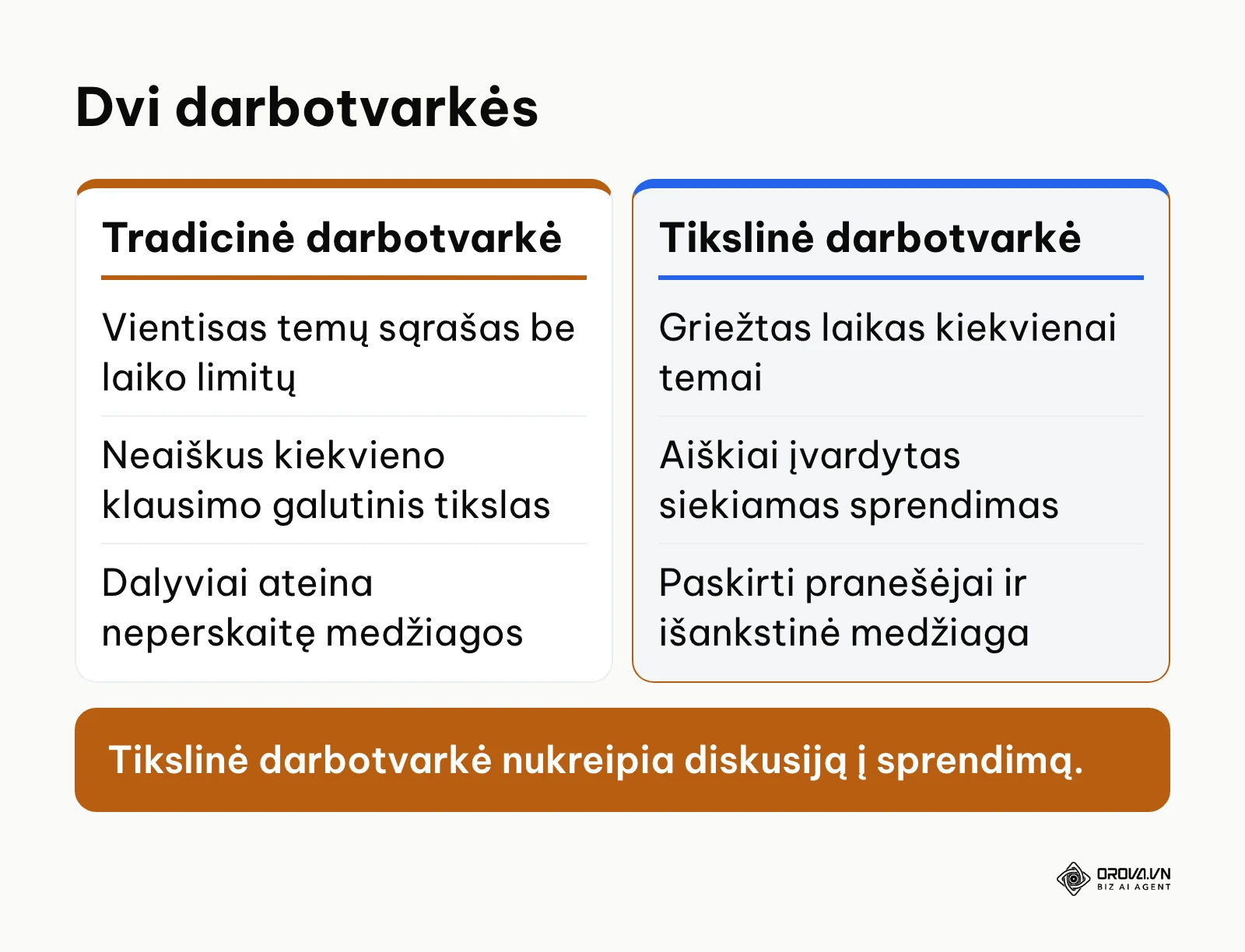 Palyginimas tarp tradicinės neapibrėžtos darbotvarkės ir tikslinės darbotvarkės su laiko limitais.