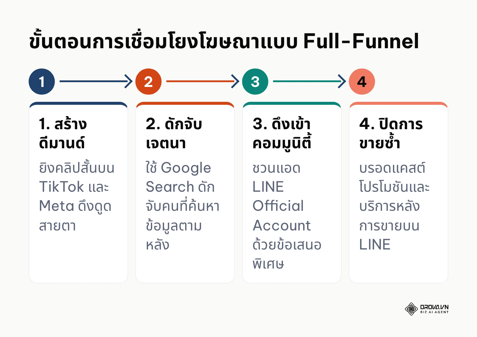 ผังขั้นตอนการทำโฆษณาผสานช่องทางตั้งแต่การสร้างการรับรู้จนถึงปิดการขาย