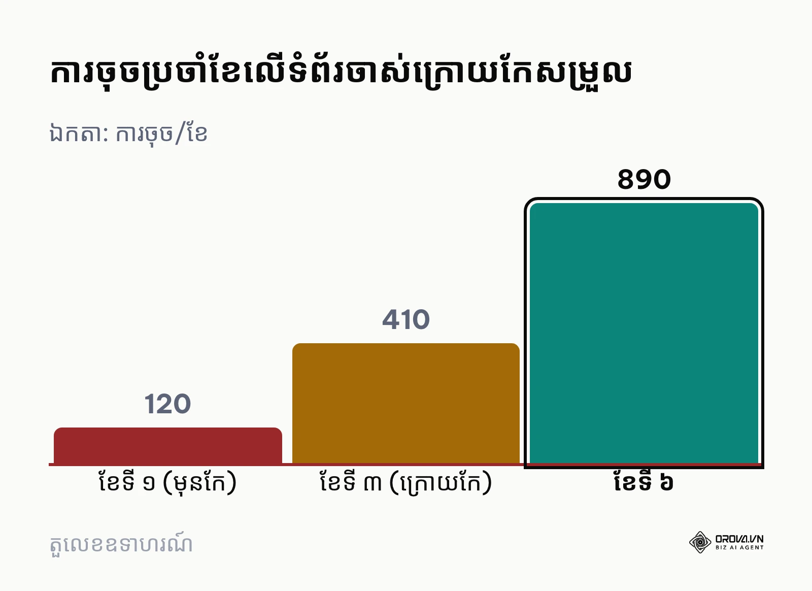 ក្រាហ្វិកសសរបង្ហាញឧទាហរណ៍សន្មតនៃការចុចប្រចាំខែលើទំព័រចាស់ក្រោយពេលកែសម្រួល