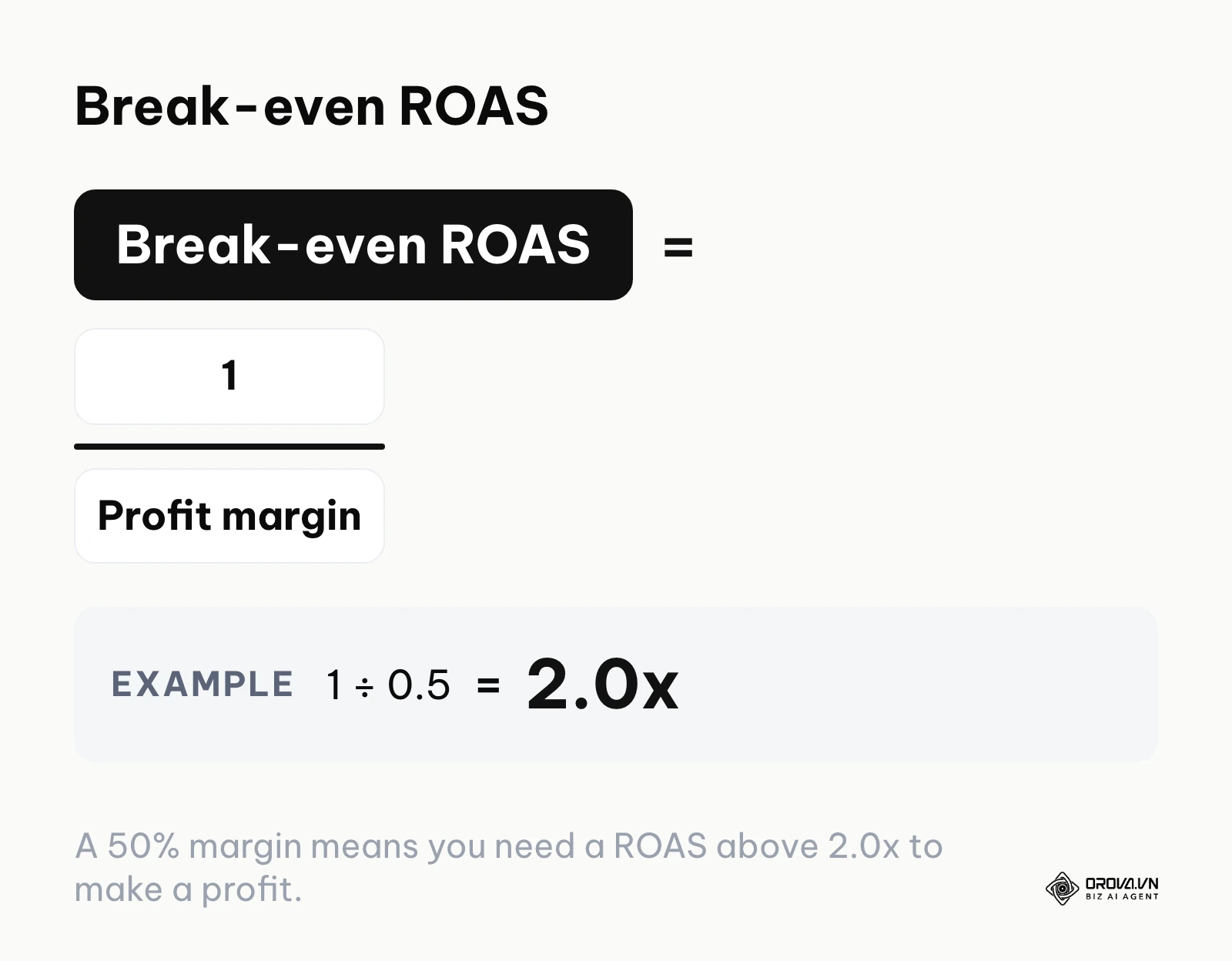 Formula for break-even ROAS: 1 divided by profit margin, with a 50% margin example giving 2.0x.