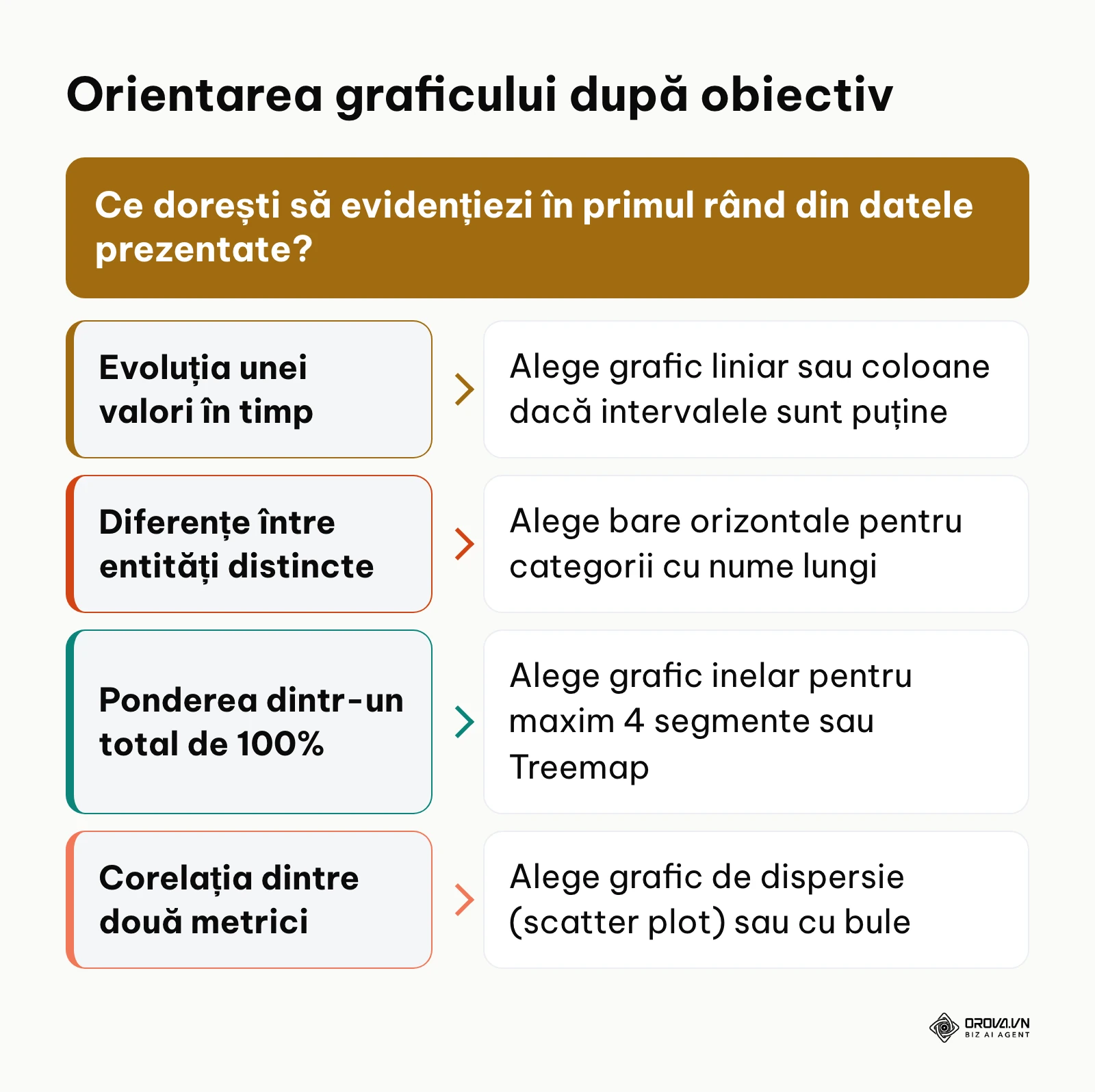Arbore de decizie care ghidează alegerea vizualizării în funcție de obiectivul analitic principal