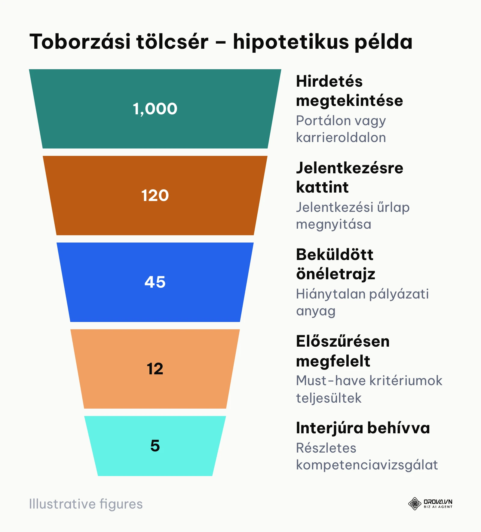 Álláshirdetési konverziós tölcsér számpéldával