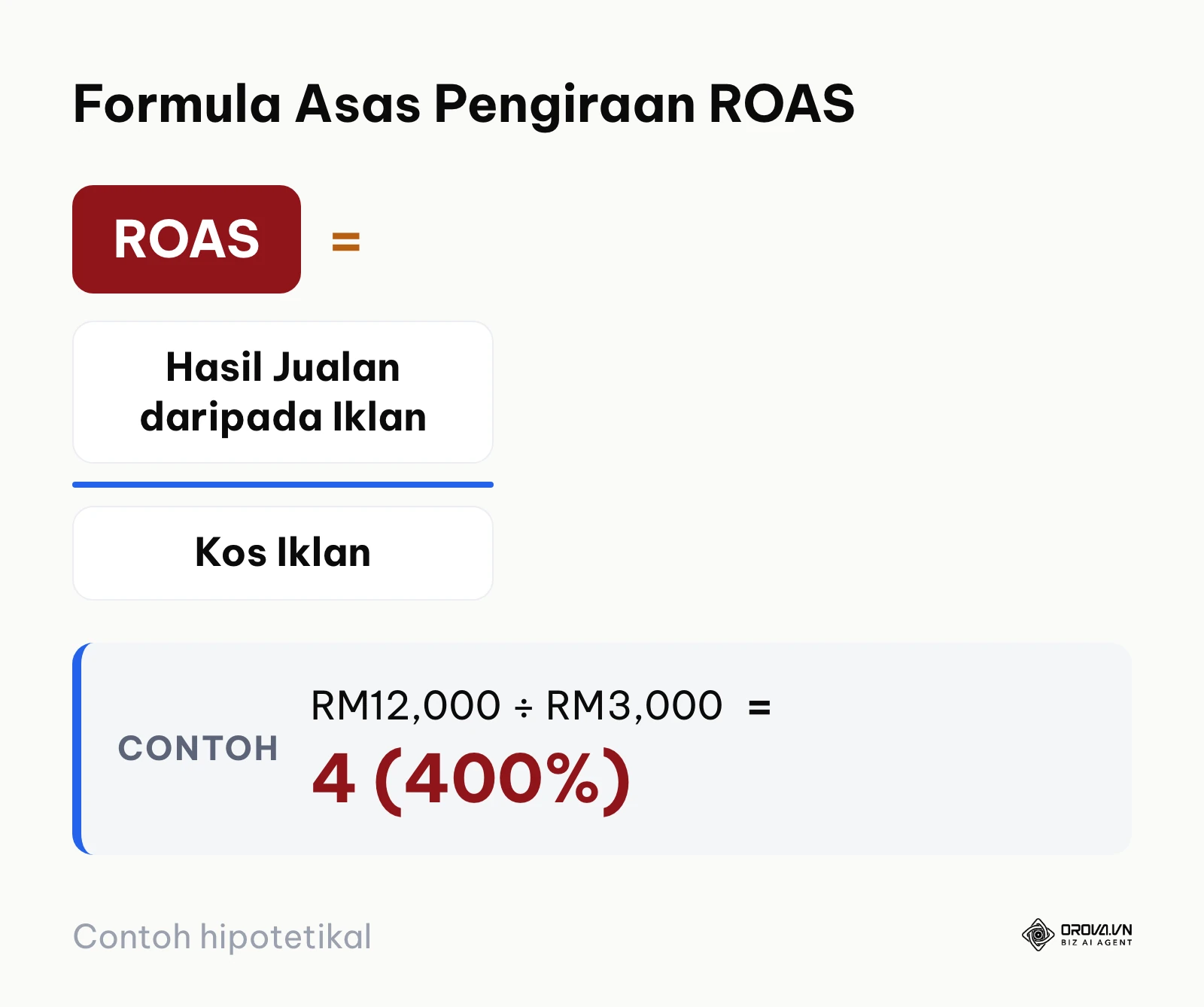Formula pengiraan metrik ROAS membahagikan jumlah hasil iklan dengan jumlah kos iklan