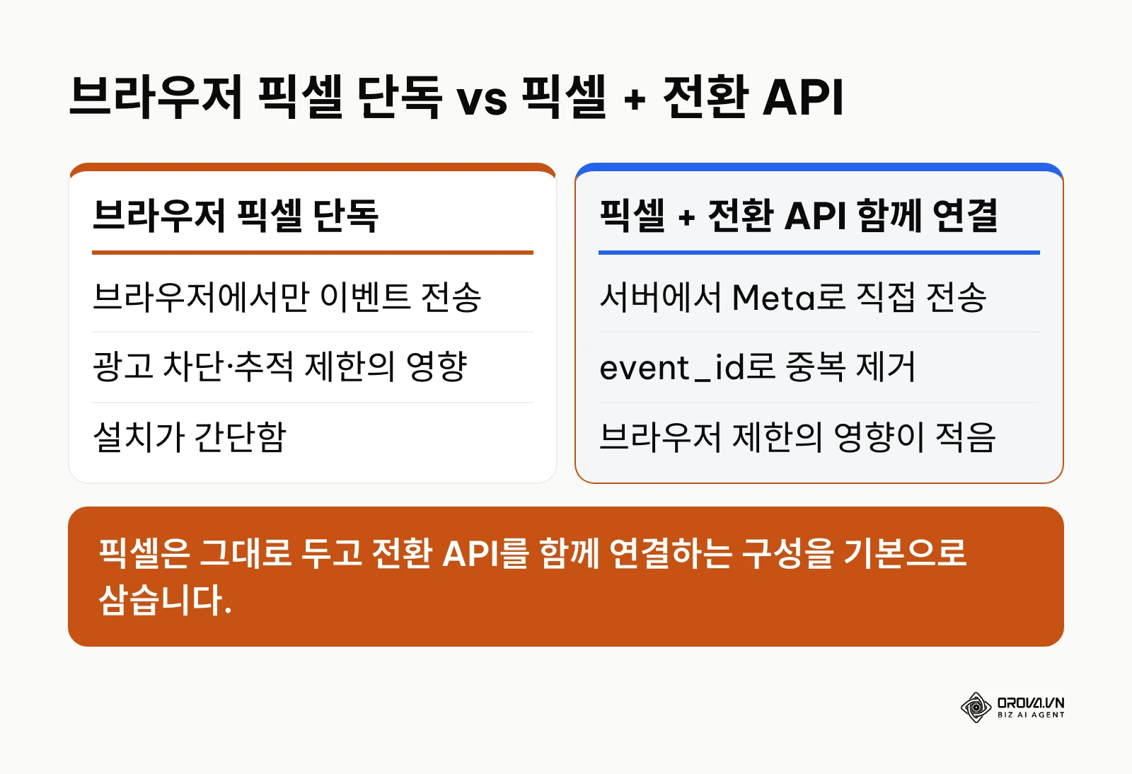 브라우저 픽셀만 설치한 경우와 픽셀과 전환 API를 함께 연결한 경우를 비교한 표