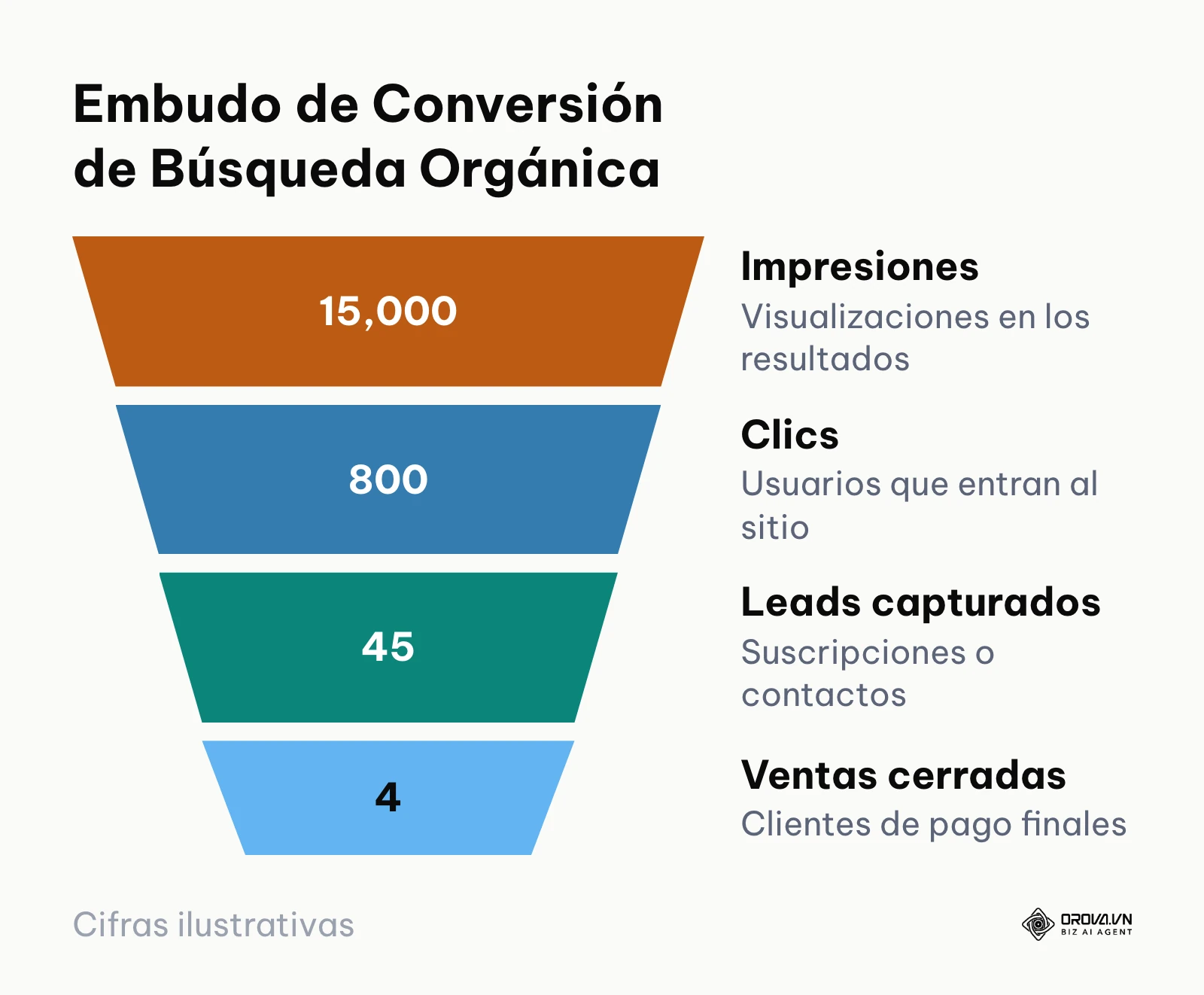 Gráfico de embudo mostrando cómo las impresiones se reducen progresivamente hasta convertirse en ventas.