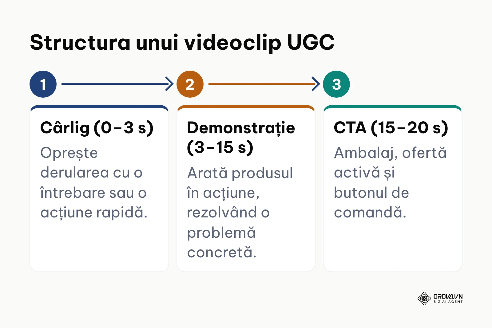 Flux orizontal al unui videoclip UGC pe trei segmente de timp: cârlig, demonstrație, CTA