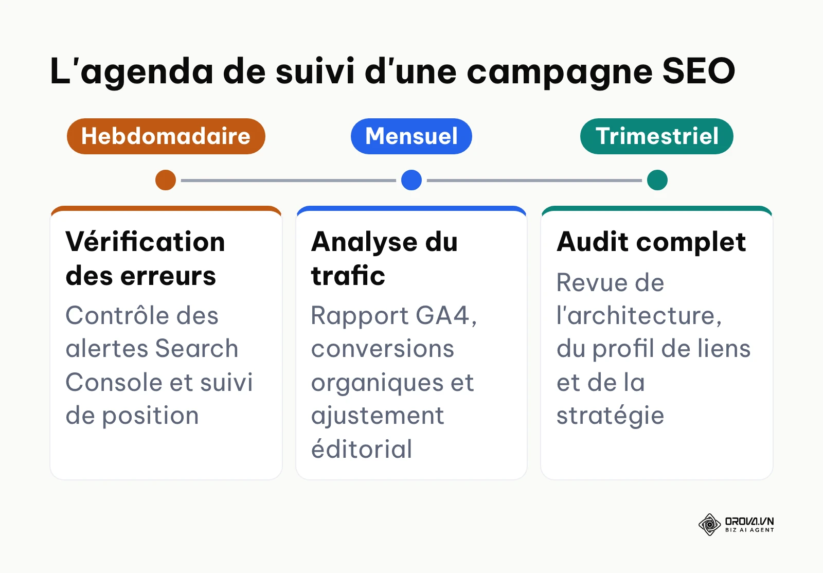 Calendrier détaillant les actions de suivi SEO à réaliser chaque semaine, mois et trimestre