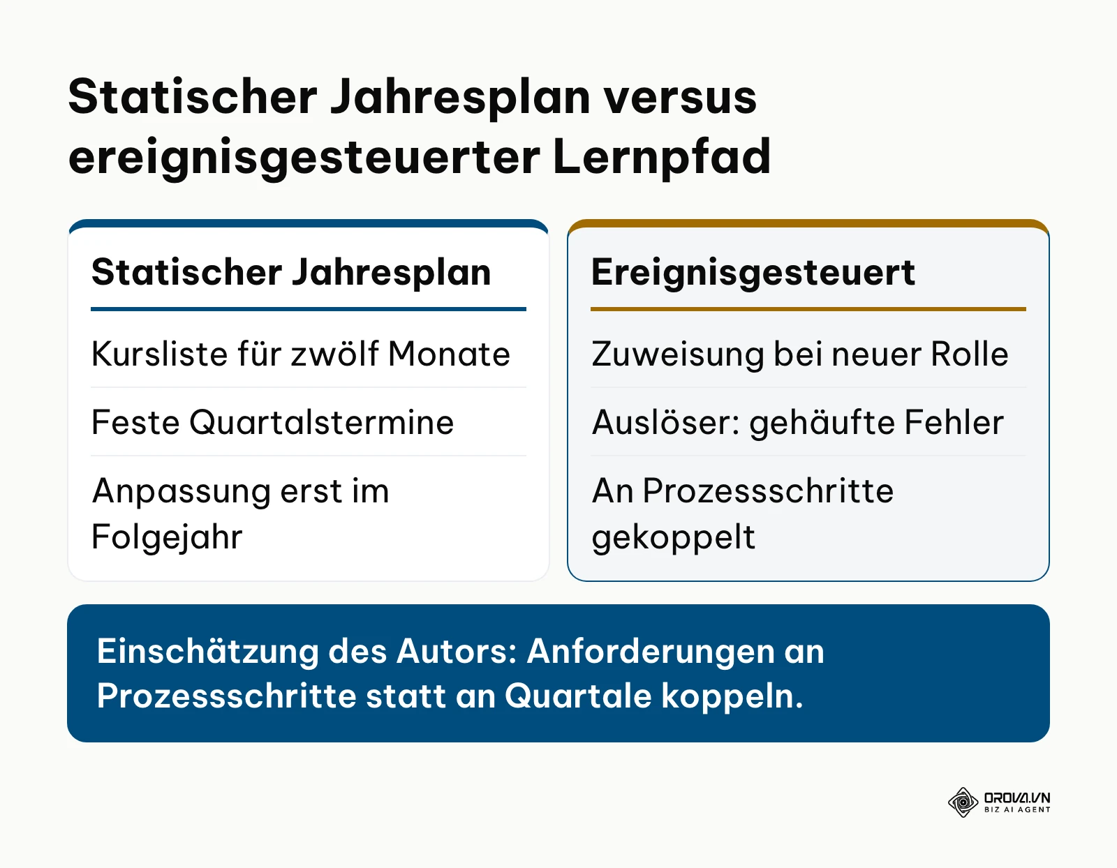 Vergleich zwischen starrem Jahres-Schulungsplan und Lernpfaden, die durch betriebliche Ereignisse ausgelöst werden