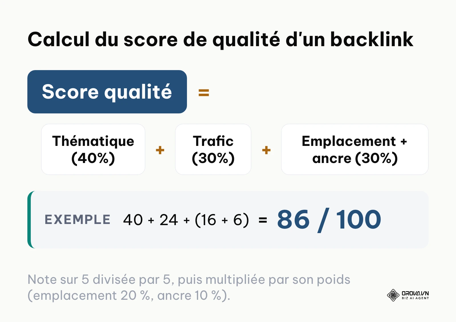 Formule de calcul du score de qualité d'un backlink combinant thématique, trafic et placement