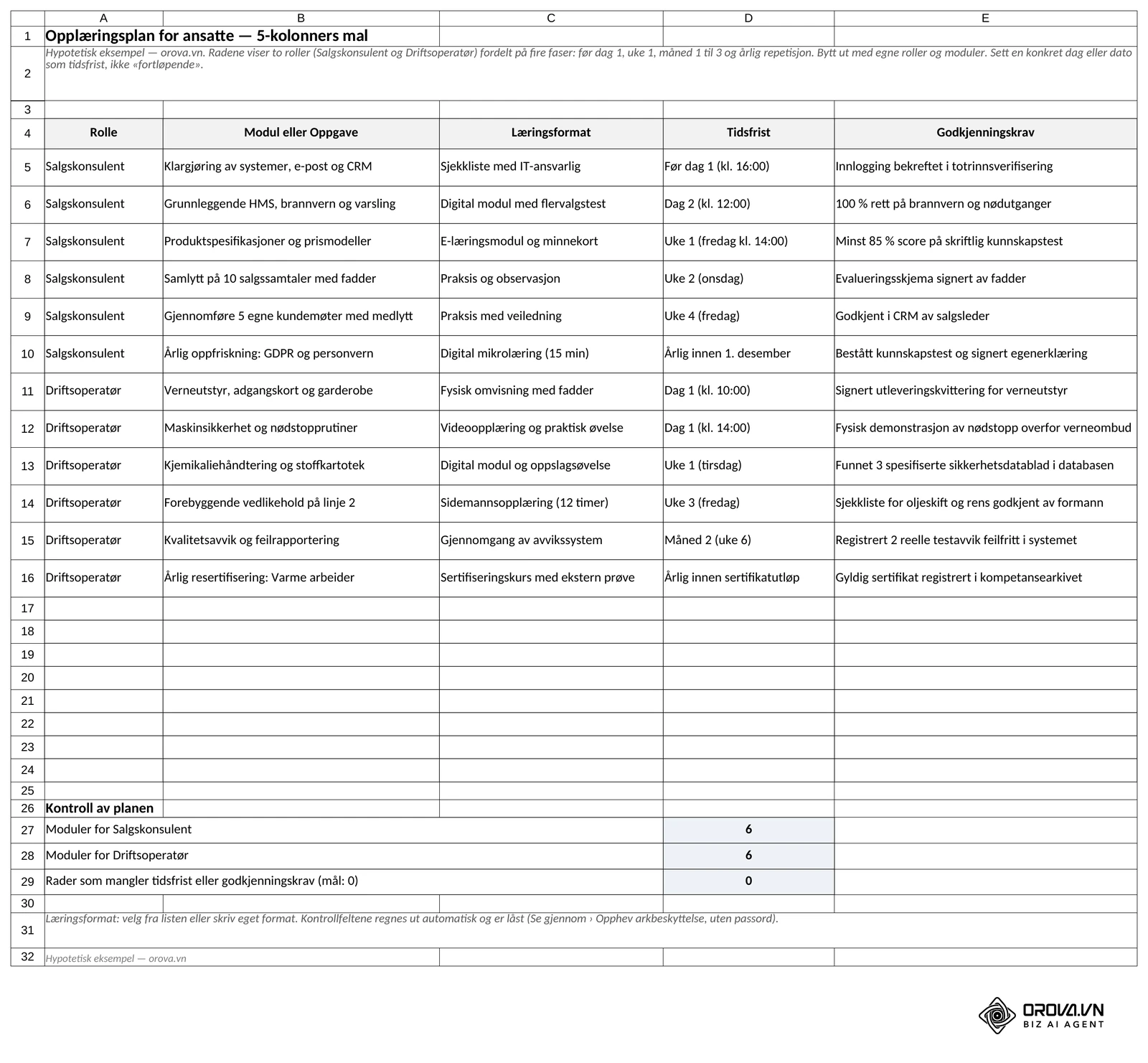 Excel-malens fane «Opplæringsplan»: fem kolonner (Rolle, Modul eller Oppgave, Læringsformat, Tidsfrist, Godkjenningskrav), tolv eksempelrader for Salgskonsulent og Driftsoperatør og en kontroll som viser 0 rader uten tidsfrist eller godkjenningskrav, hypotetisk eksempel.