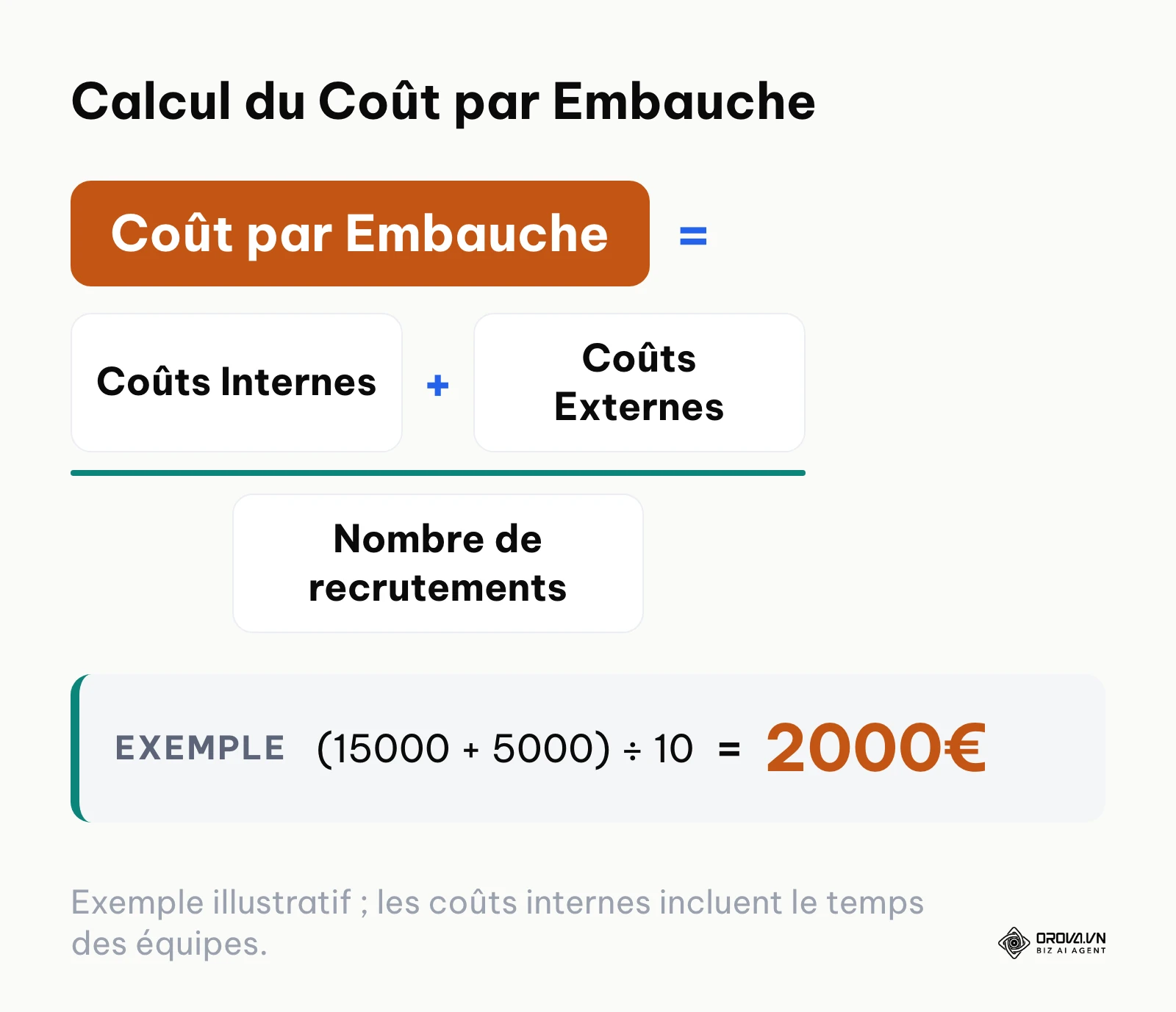 Formule mathématique détaillant le calcul du coût moyen pour recruter un nouveau collaborateur