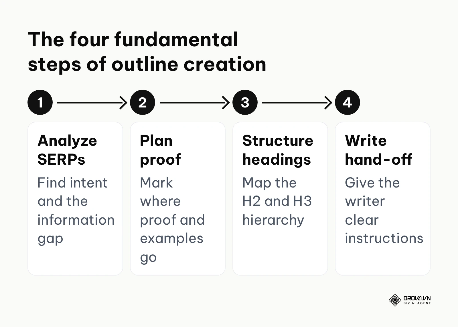 A horizontal process: analyze SERPs, plan E-E-A-T, structure headings, write the hand-off