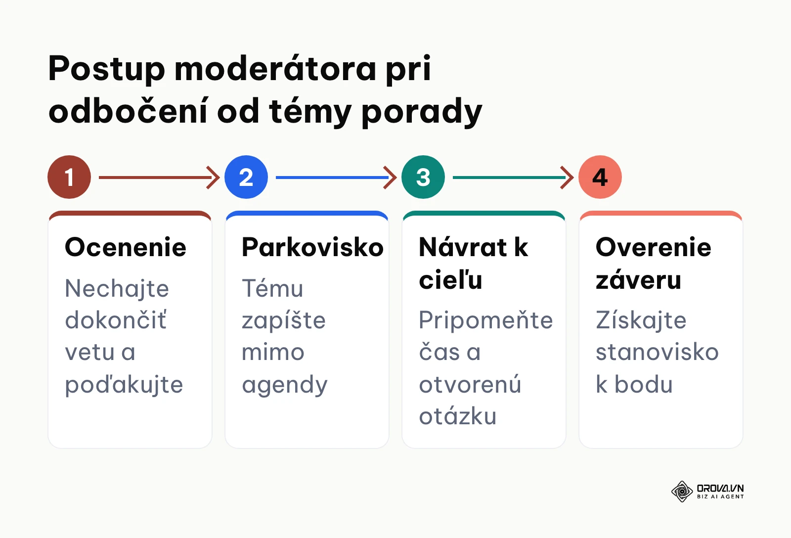 Štvorstupňový proces moderovania pre vrátenie diskusie späť k bodom agendy