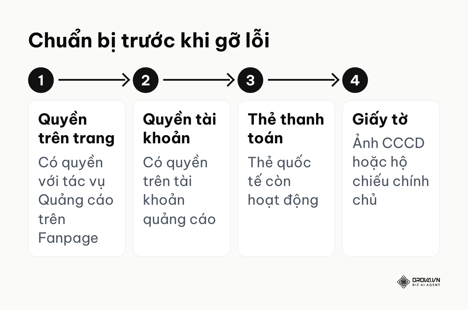 Sơ đồ 4 bước chuẩn bị trước khi bắt đầu quy trình khắc phục lỗi quảng cáo bài viết