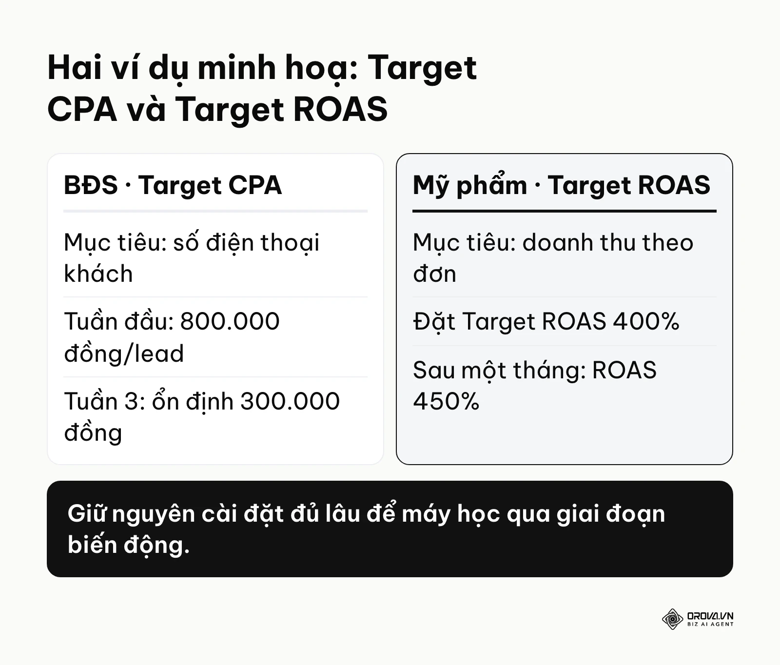 So sánh hai ví dụ minh hoạ dùng Target CPA cho bất động sản và Target ROAS cho mỹ phẩm