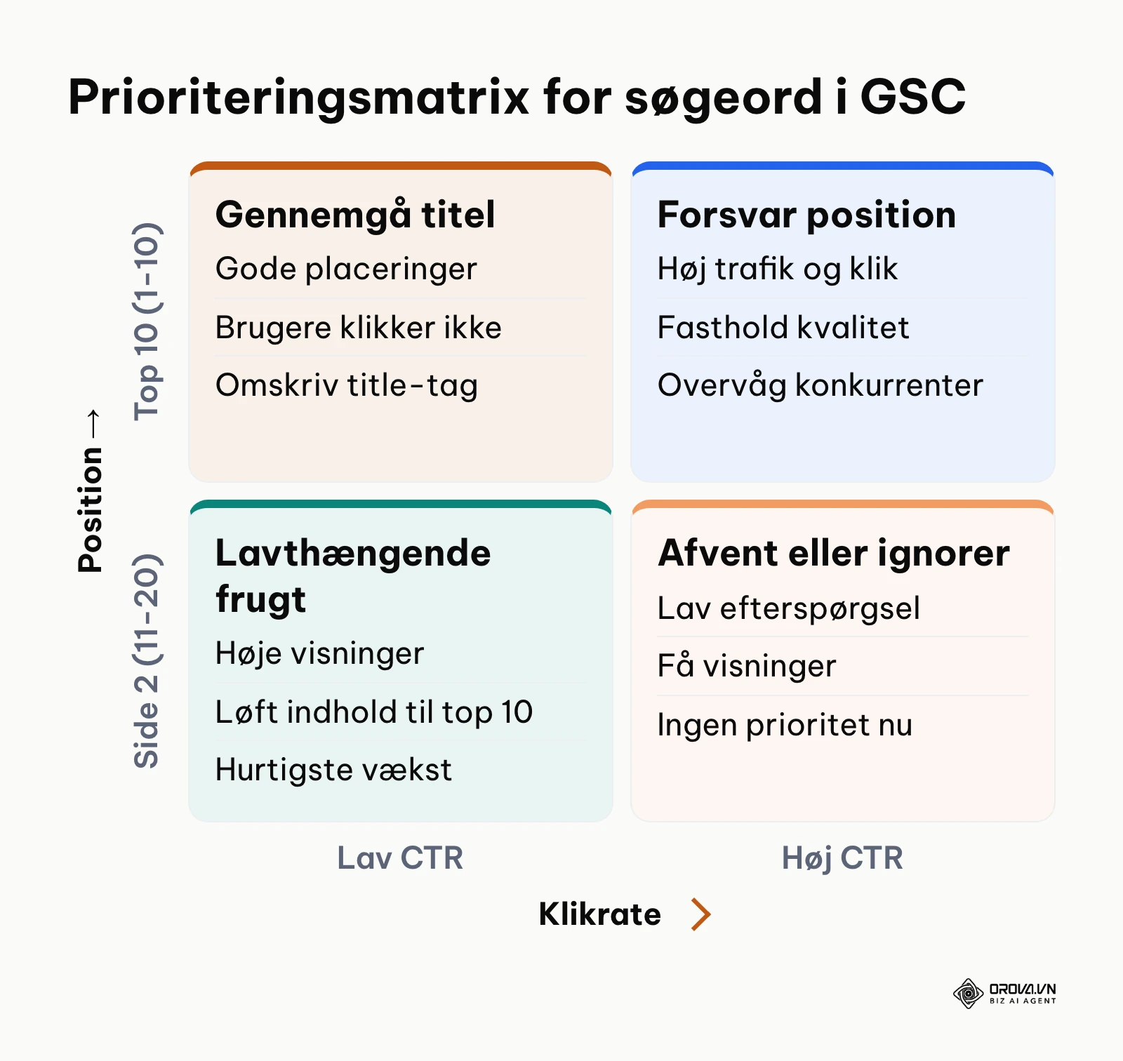 Fire-kvadrants matrix til prioritering af søgeord baseret på placering og klikrate