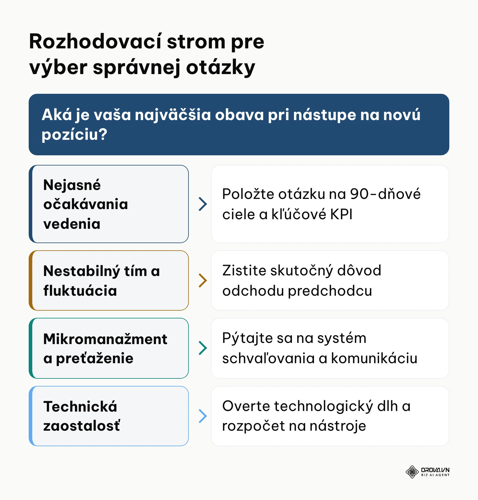 Rozhodovací strom pre výber prioritnej otázky na základe obáv uchádzača