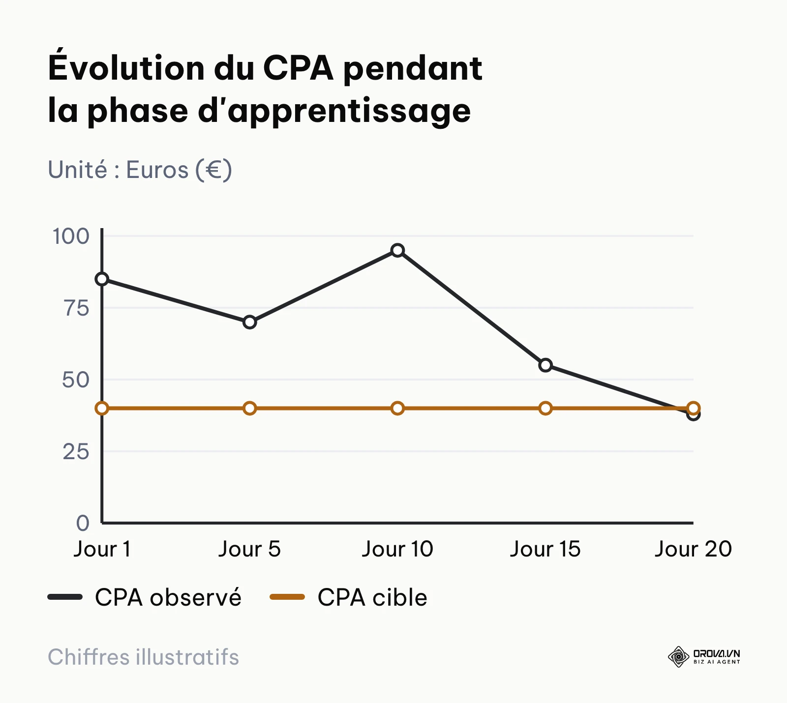 Exemple illustratif : CPA volatil et élevé les premiers jours, qui passe sous la cible de 40 € vers le jour 20.