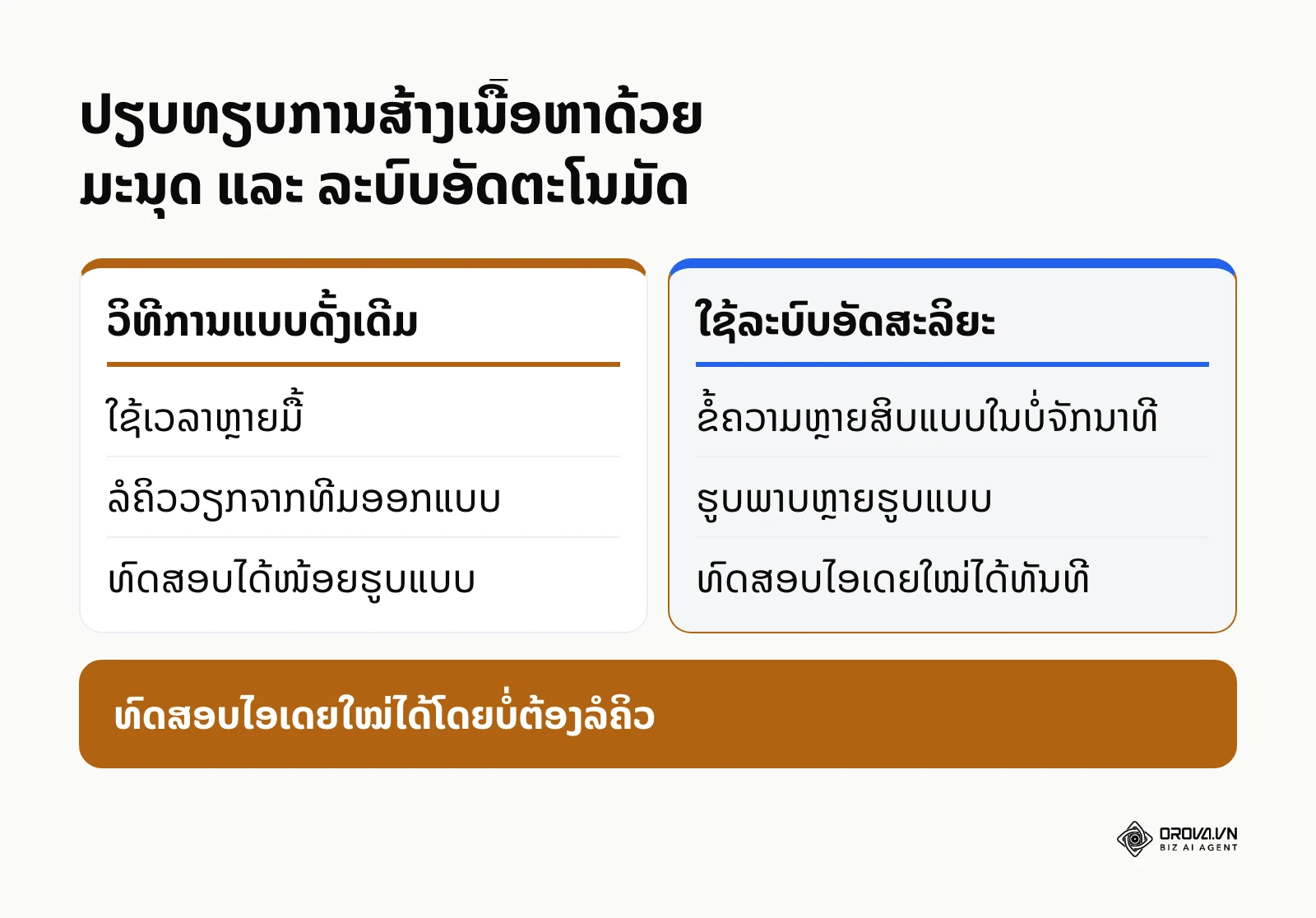 ປຽບທຽບການສ້າງເນື້ອຫາດ້ວຍມະນຸດ ແລະ ລະບົບອັດຕະໂນມັດ