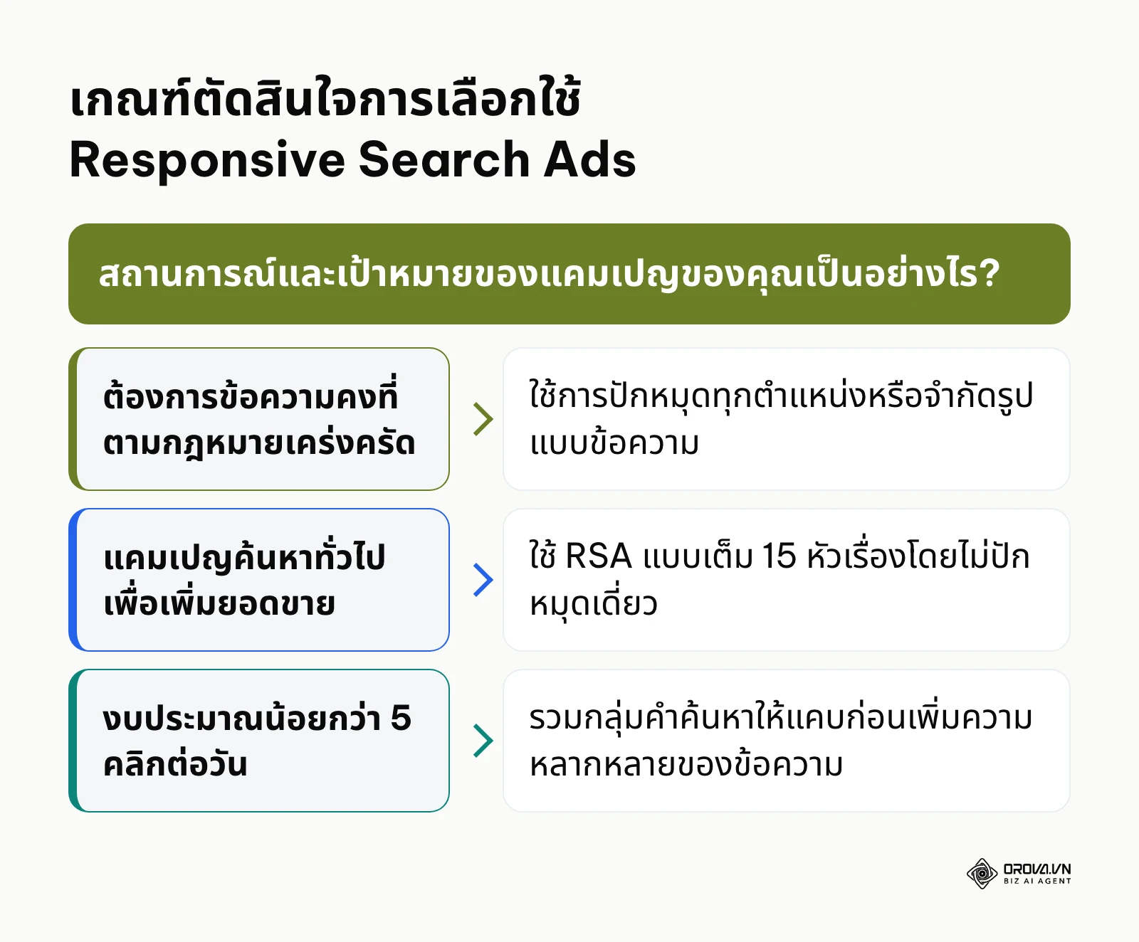 แผนผังตัดสินใจเลือกใช้ Responsive Search Ads ตามเงื่อนไขของธุรกิจ