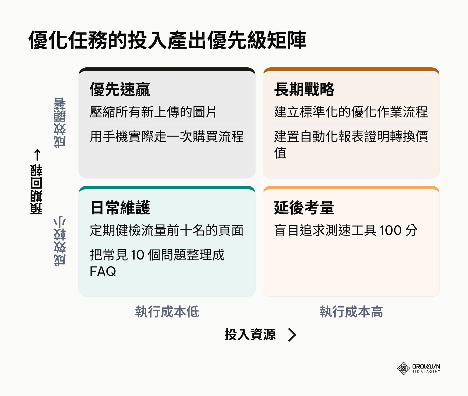 根據投入成本與預期回報將優化任務分類的優先級矩陣
