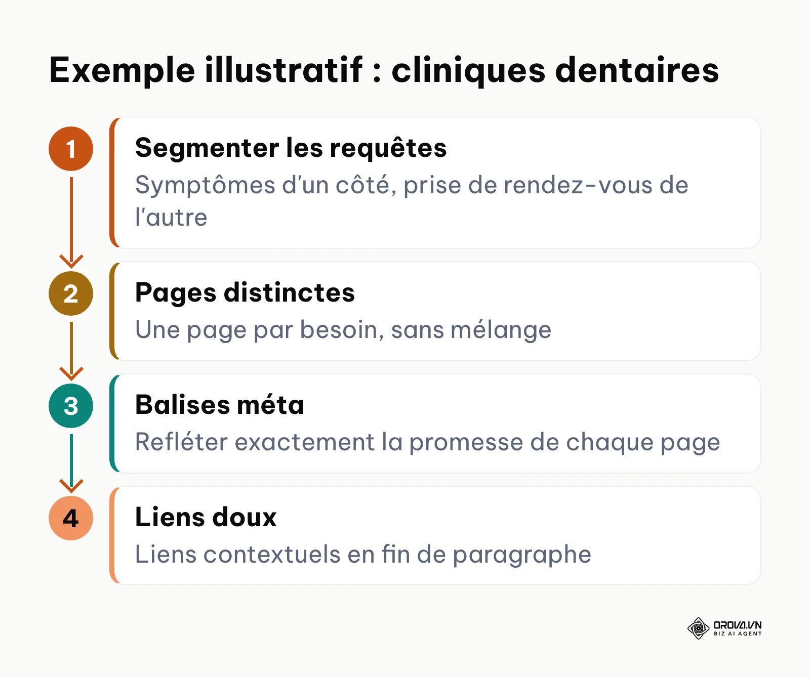 Quatre étapes suivies par un consultant pour séparer intention informative et intention de réservation