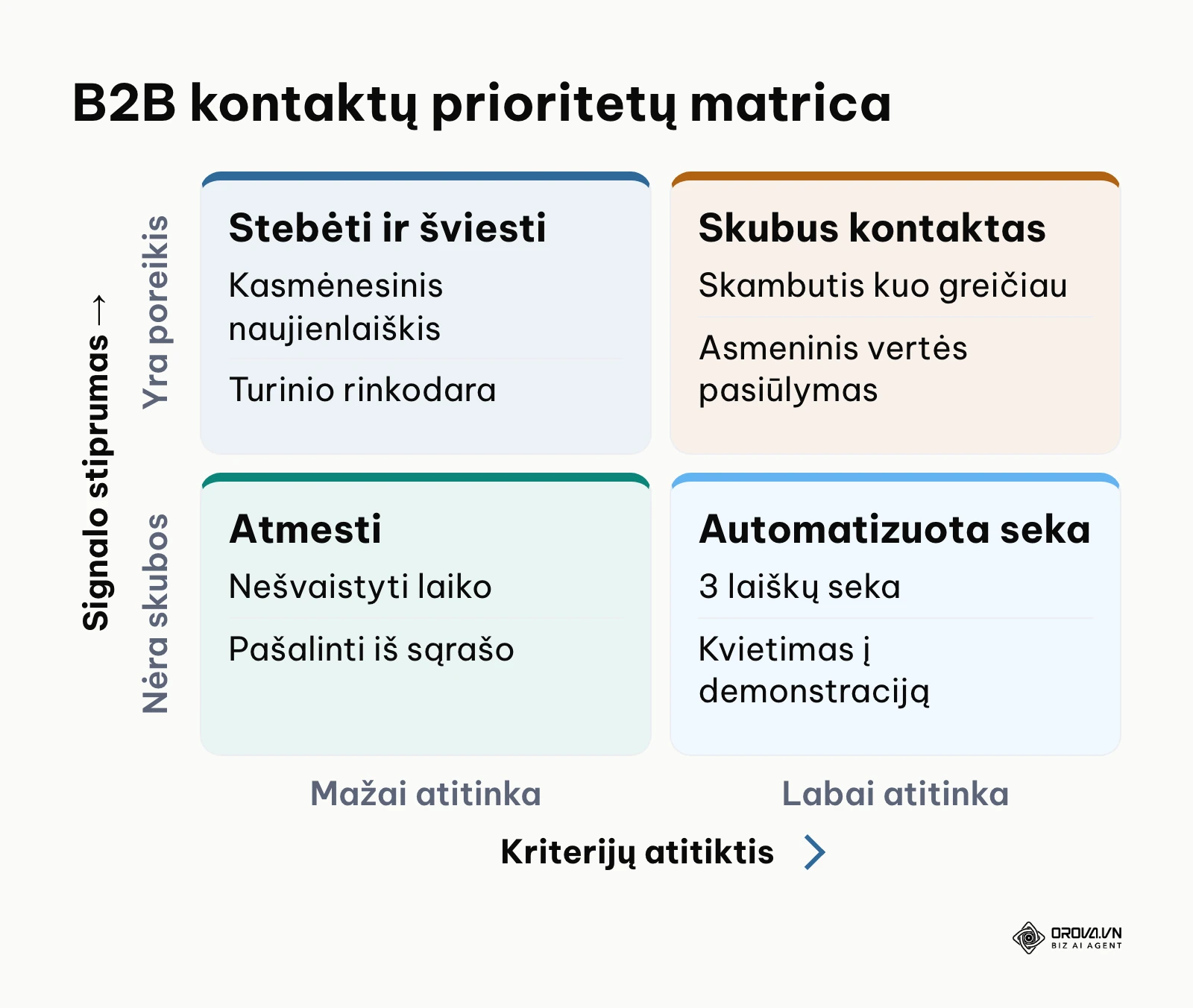 Matrica B2B kontaktų skirstymui pagal poreikį ir atitiktį