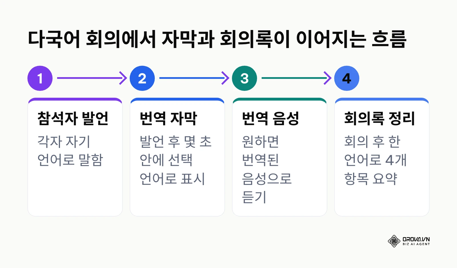 다국어 회의에서 발언, 번역 자막, 번역 음성, 회의록 정리로 이어지는 4단계 흐름