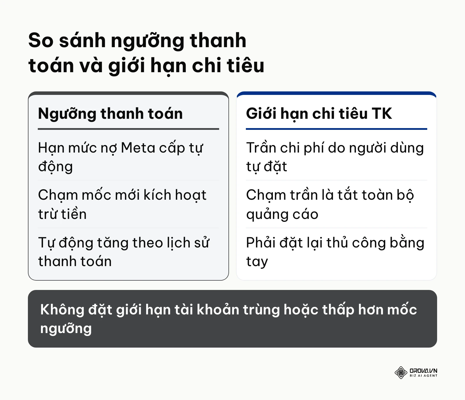 Bảng so sánh bản chất giữa ngưỡng thanh toán và giới hạn chi tiêu tài khoản Facebook Ads