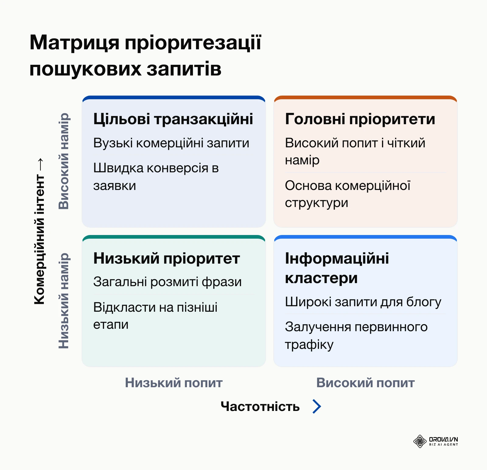 Матриця пріоритетності ключових слів за частотністю та комерційним інтентом