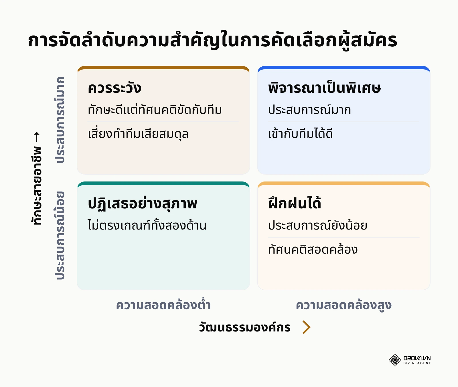 มาตริกซ์การตัดสินใจจ้างงานตามเกณฑ์ความเหมาะสม