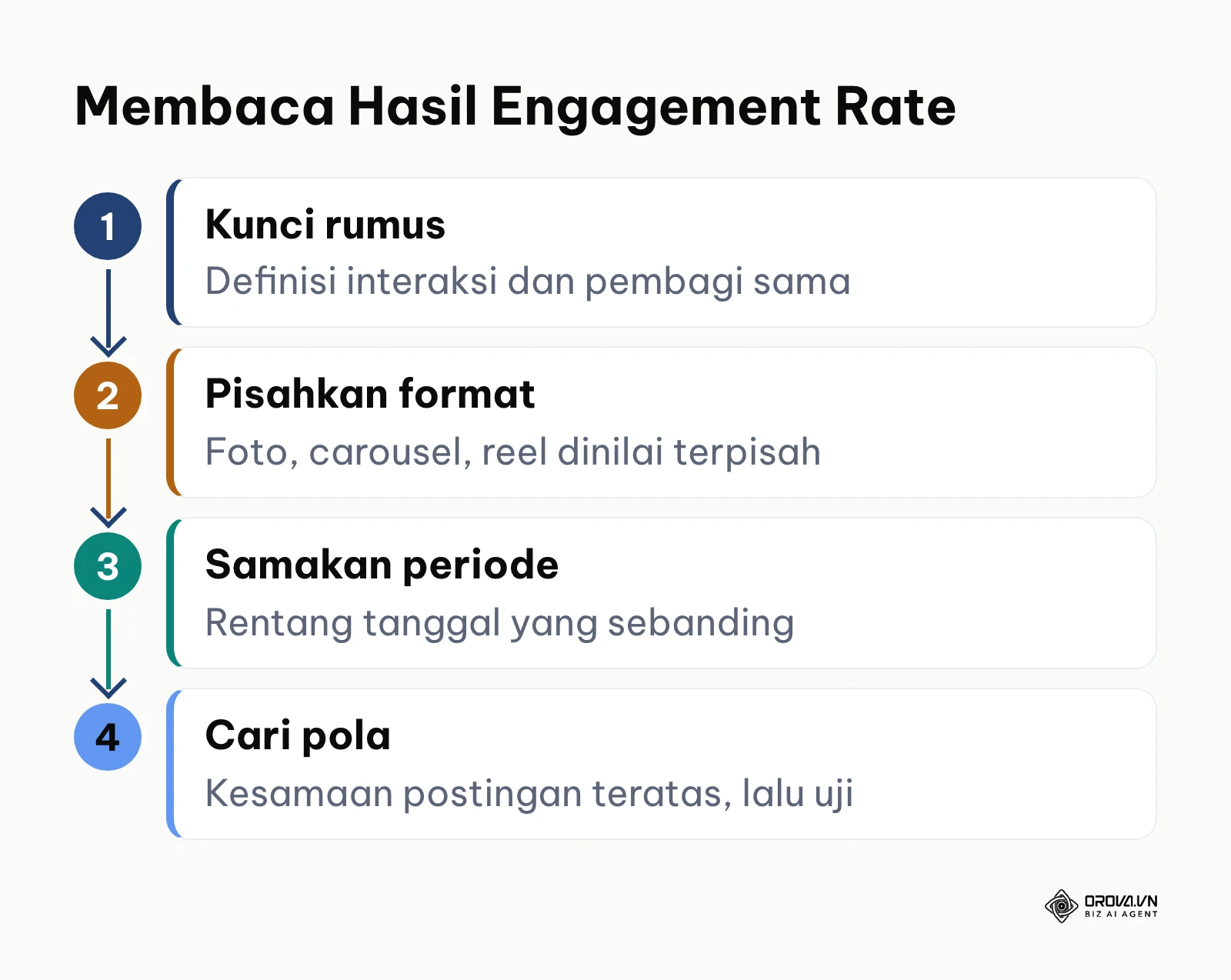 Alur empat tahap membaca hasil engagement rate: kunci rumus, kelompokkan format, samakan periode, cari pola