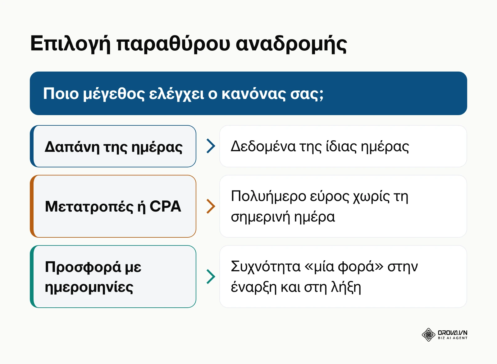 Δέντρο απόφασης για την επιλογή του σωστού χρονικού παραθύρου δεδομένων στο Google Ads.