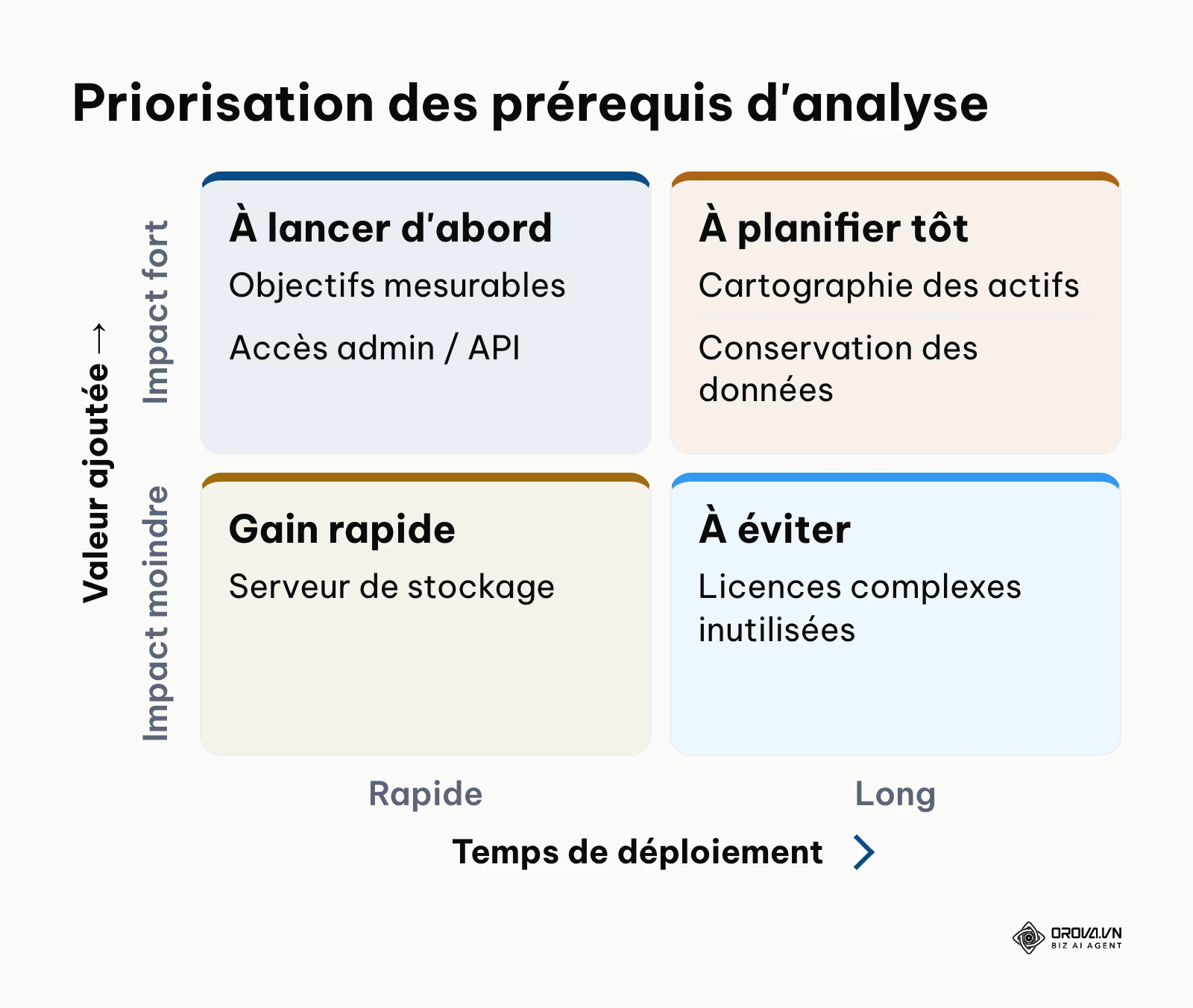 Matrice de priorité des prérequis selon l'impact et le temps de déploiement