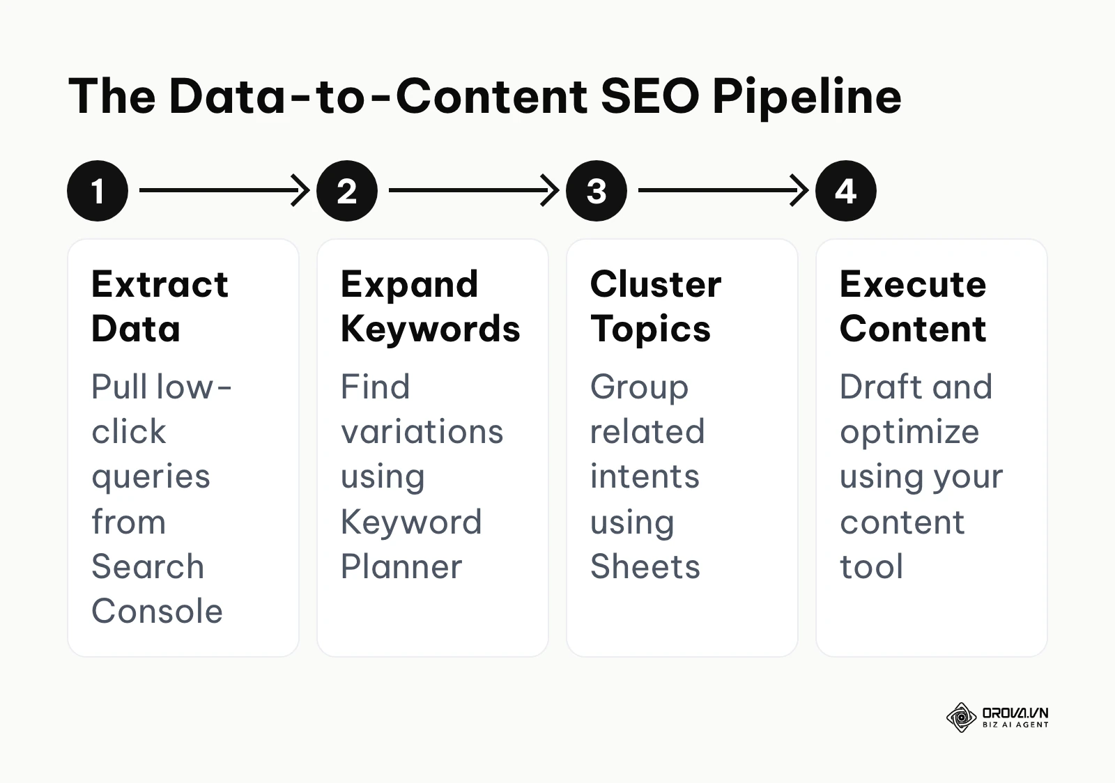 Flowchart showing the step-by-step process of moving data from Search Console through keyword tools and into final content execution.
