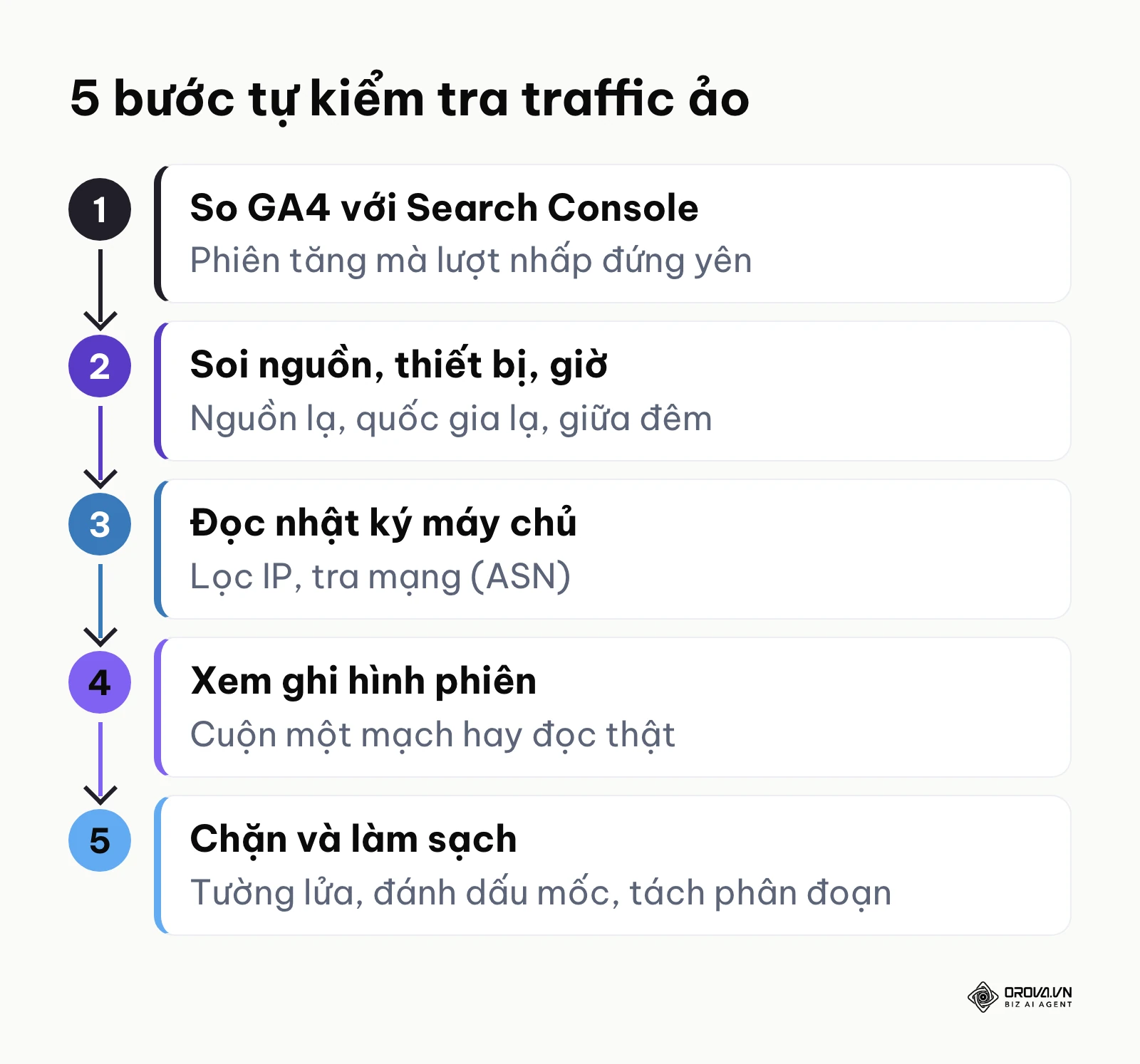 Quy trình 5 bước tự kiểm tra website có đang nhận traffic ảo