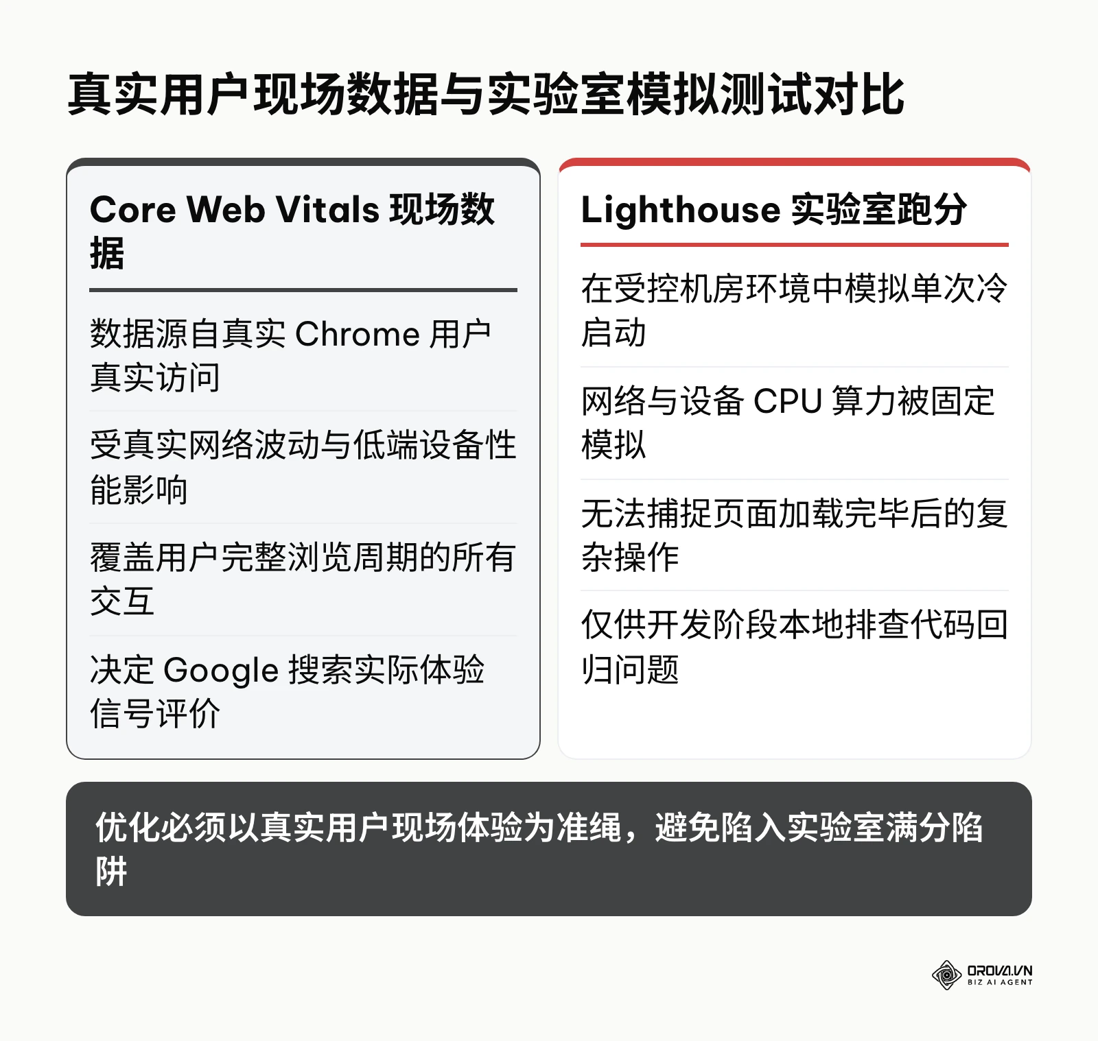 对比 Core Web Vitals 真实用户现场数据与 Lighthouse 实验室跑分的评估机制差异