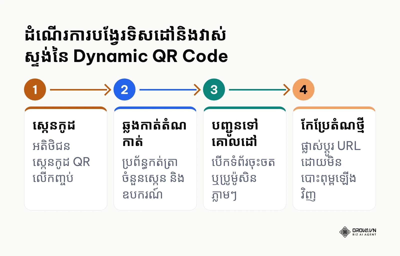 ដ្យាក្រាមបង្ហាញយន្តការដំណើរការរបស់ Dynamic QR Code
