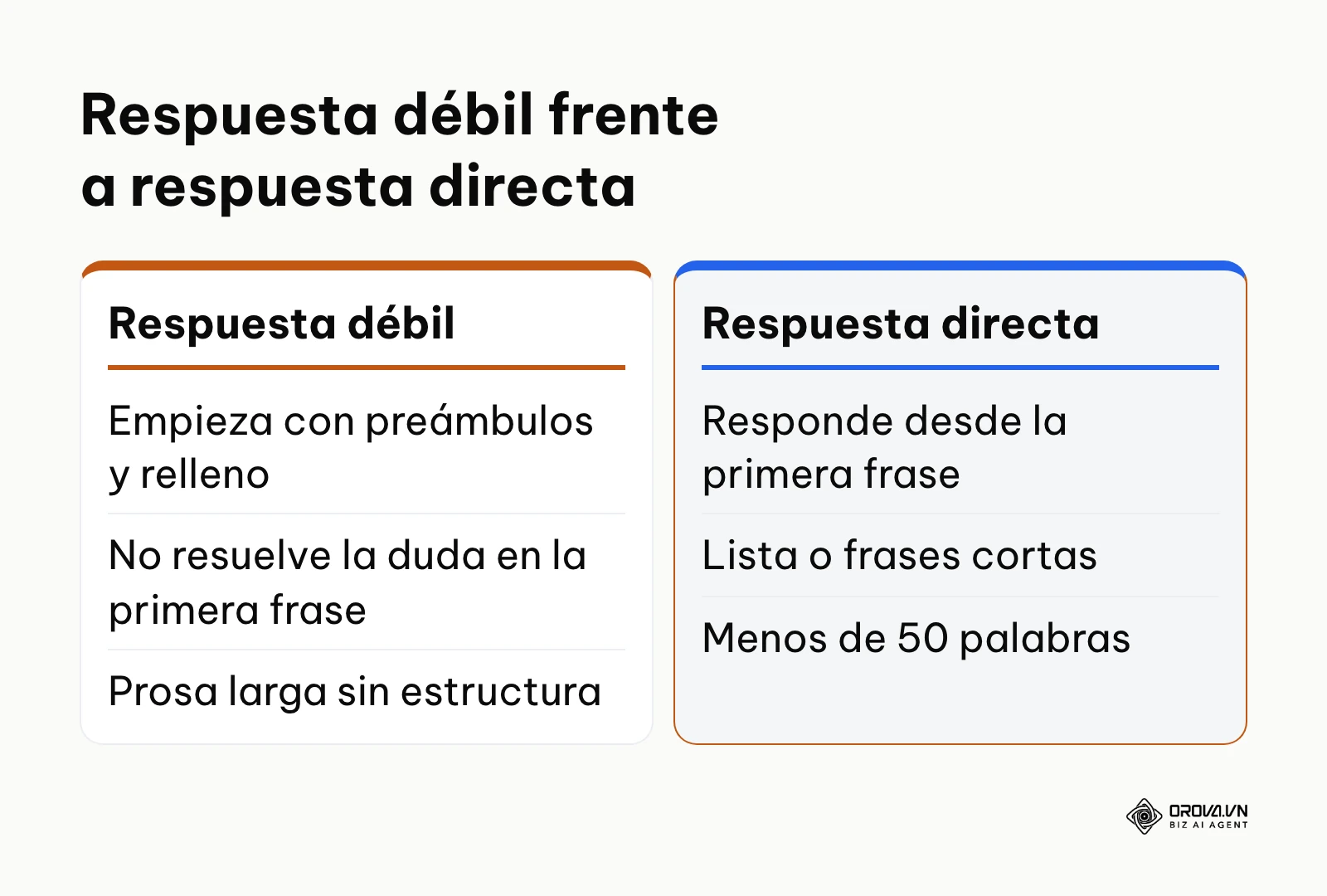 Comparación entre una respuesta con preámbulos y una respuesta directa de menos de 50 palabras.