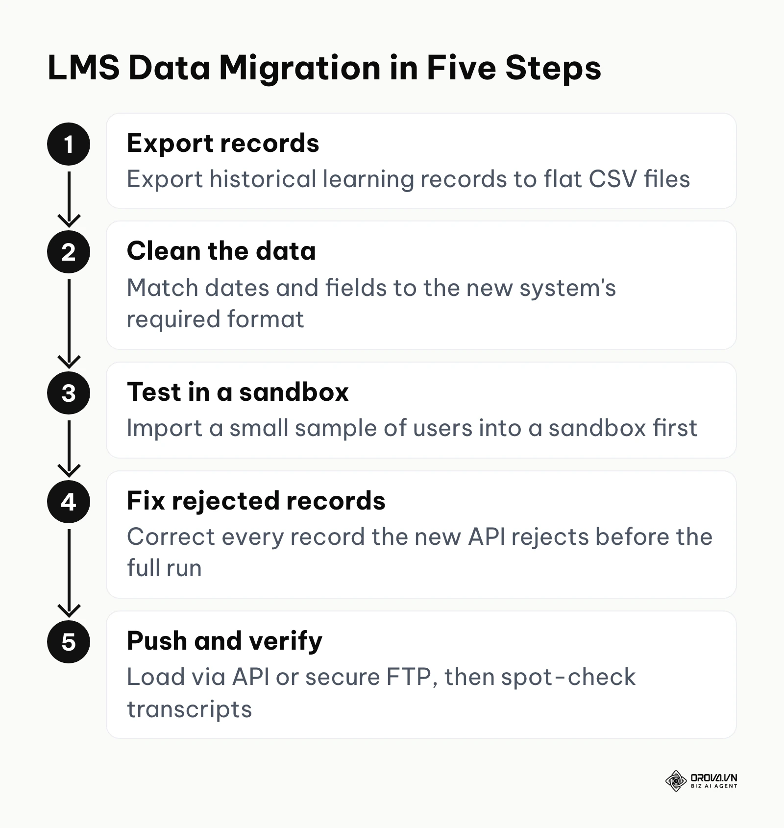 Five-step process for migrating historical training data into a new LMS