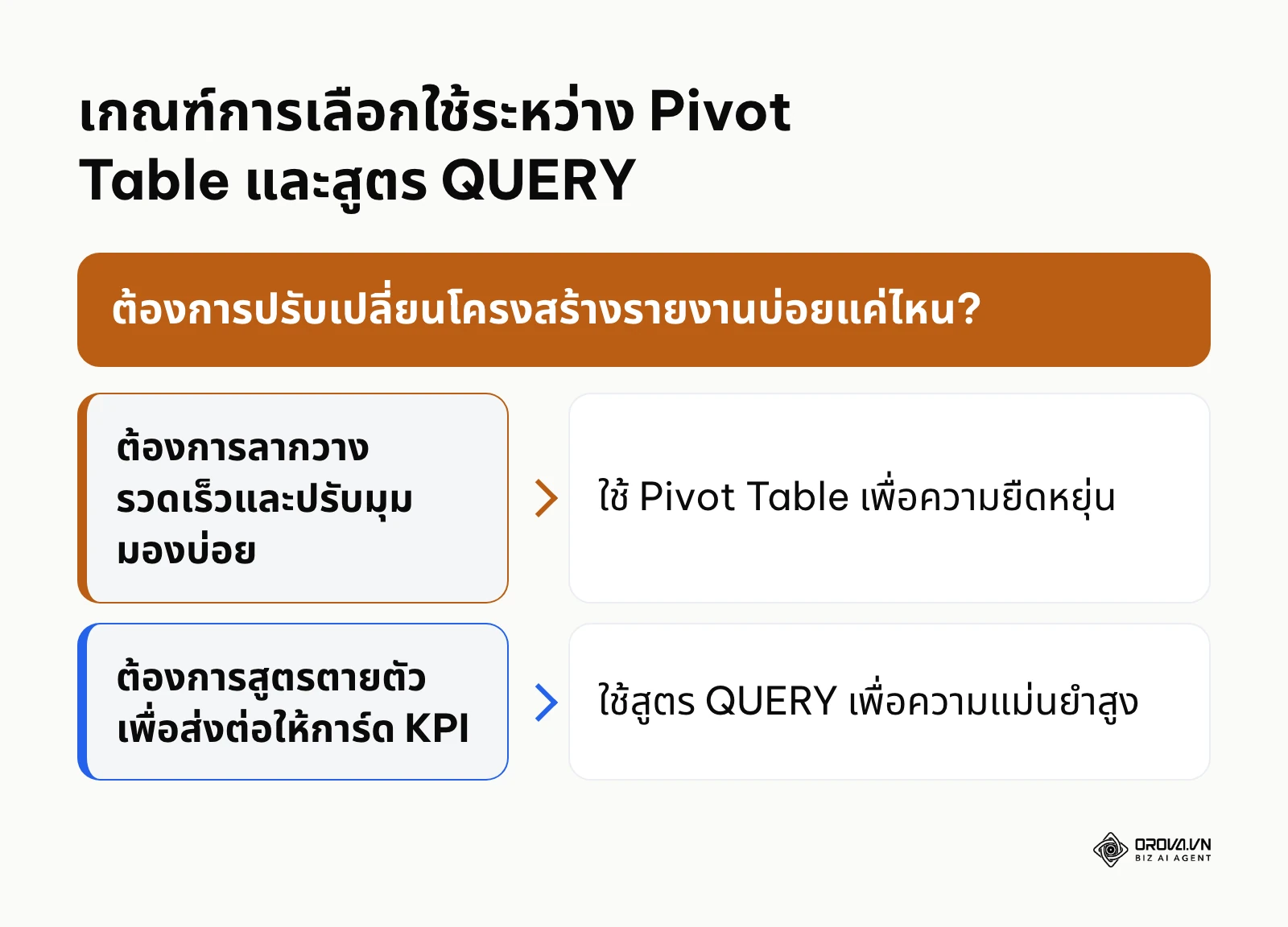 แผนผังการตัดสินใจเลือกใช้งานระหว่างตาราง Pivot Table และสูตร QUERY ใน Google Sheets