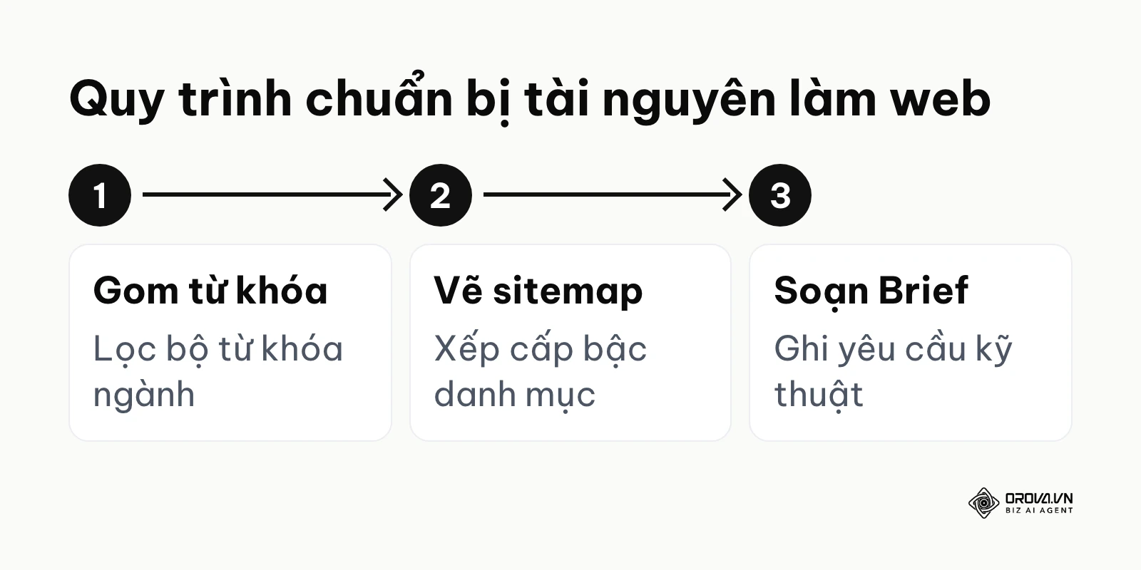 Sơ đồ 3 bước chuẩn bị tài nguyên trước khi bắt tay vào thiết kế website