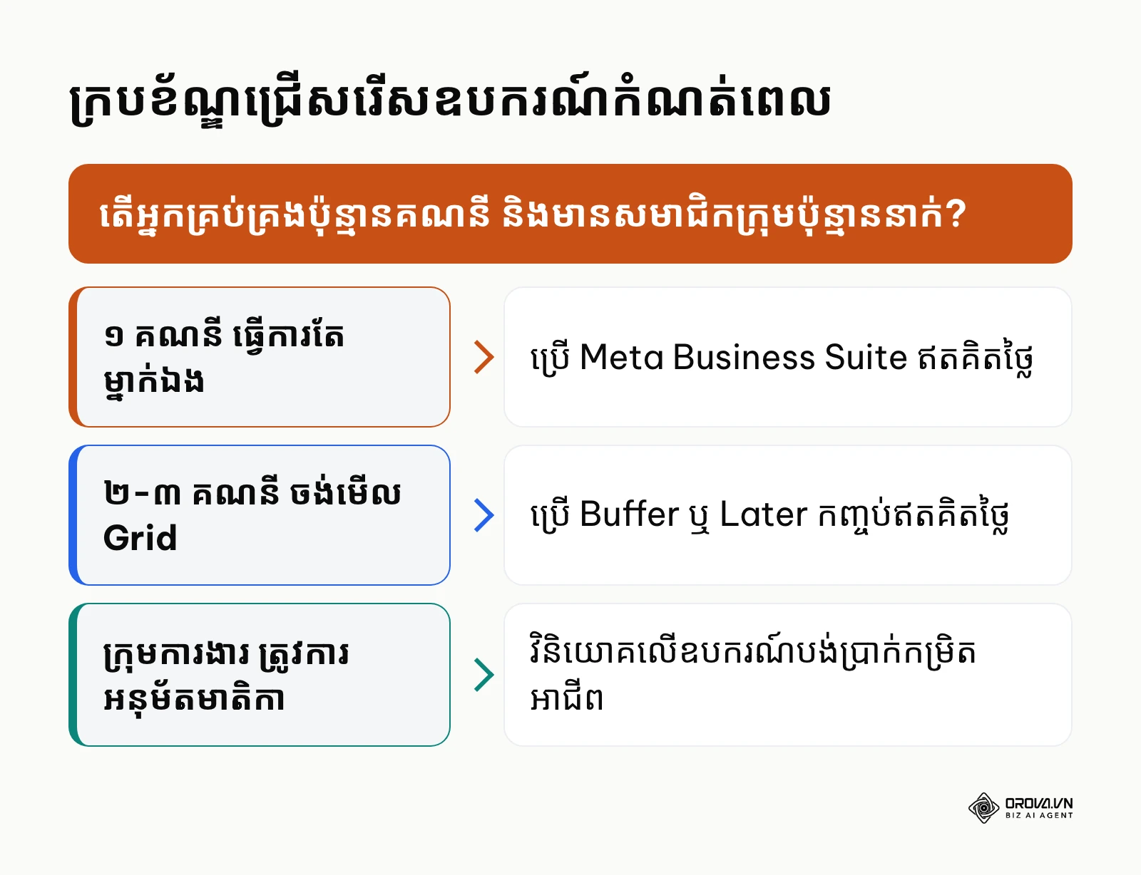 មែកធាងសម្រេចចិត្តសម្រាប់ជ្រើសរើសរវាង Meta Business Suite និងកម្មវិធីបង់ប្រាក់