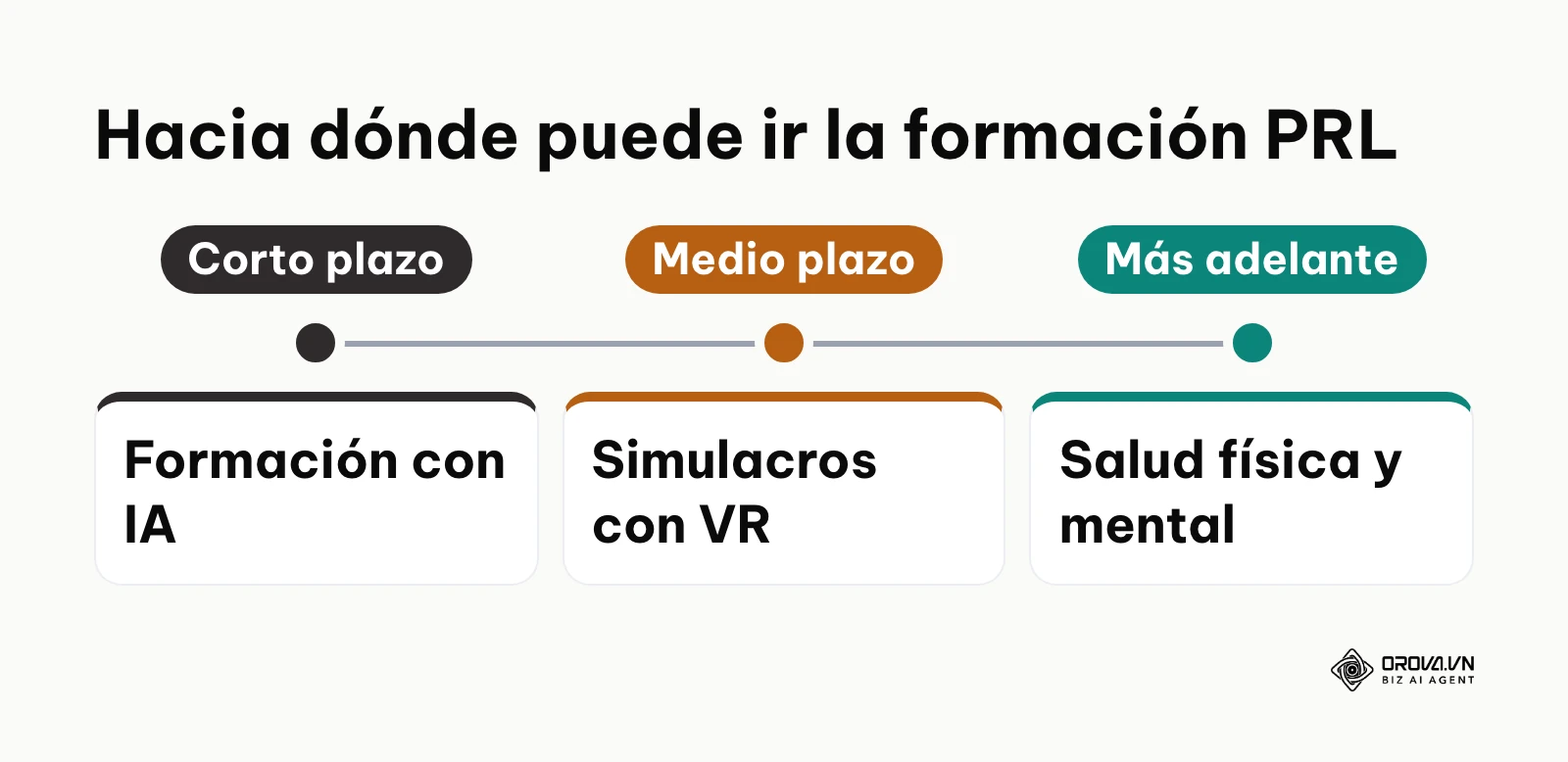 Línea de tiempo con la evolución que el autor prevé en la formación en prevención