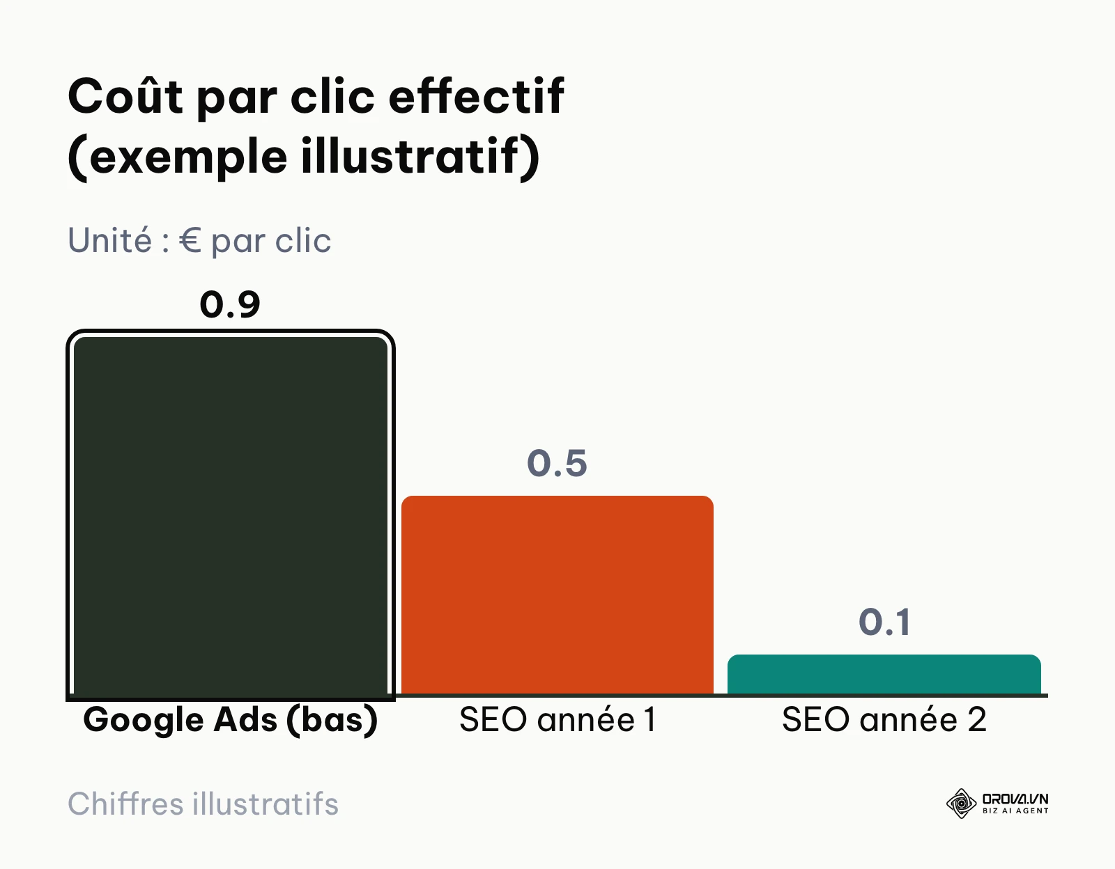 Comparatif graphique de l'évolution du coût par clic effectif.
