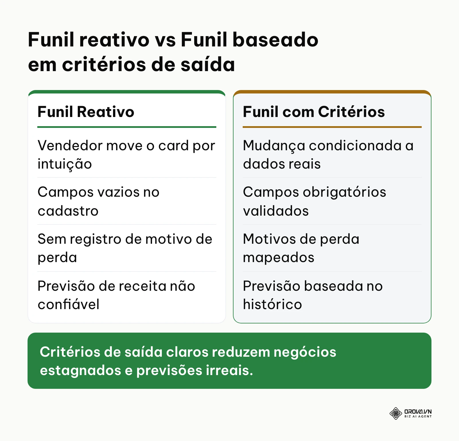 Comparação entre funil reativo sem regras e funil estruturado com critérios formais de saída por etapa.