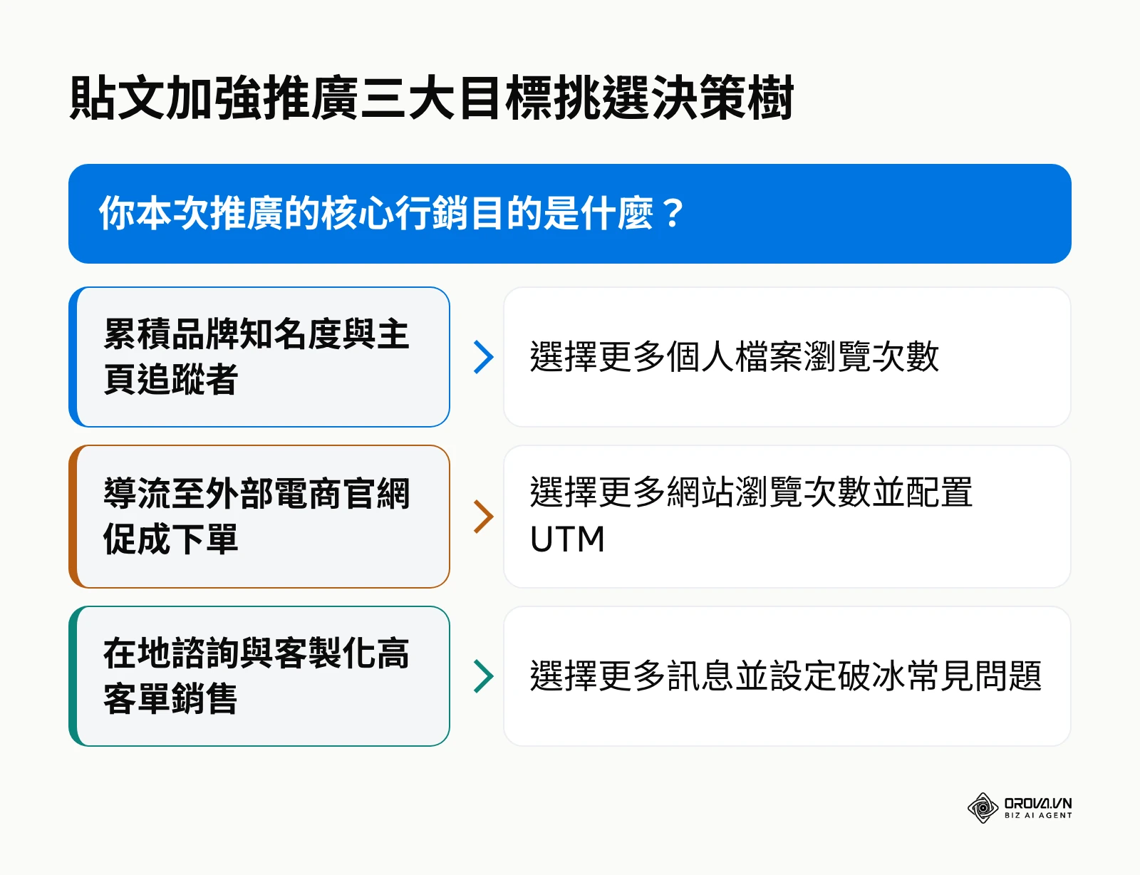 貼文加強推廣三大目標挑選決策樹