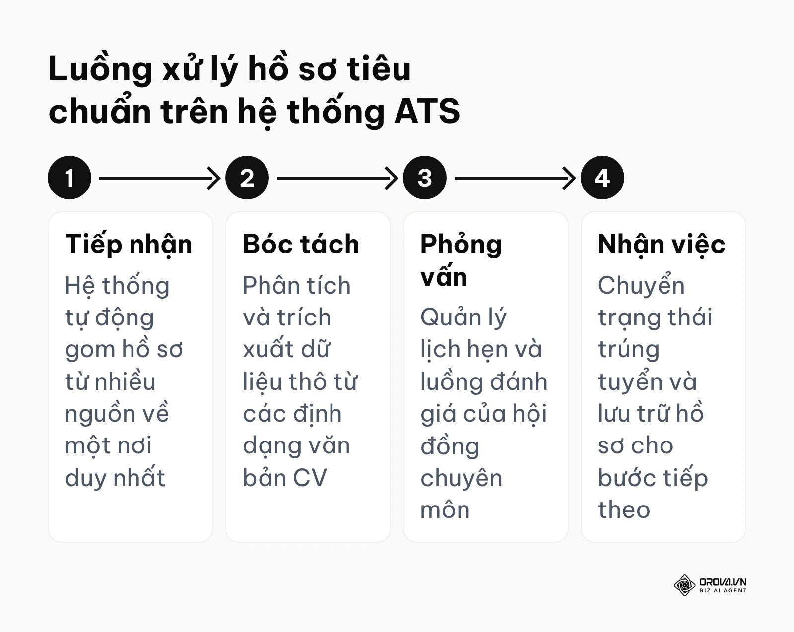 Sơ đồ 4 bước cơ bản của quy trình xử lý hồ sơ trên phần mềm ATS từ lúc tiếp nhận đến khi nhận việc.