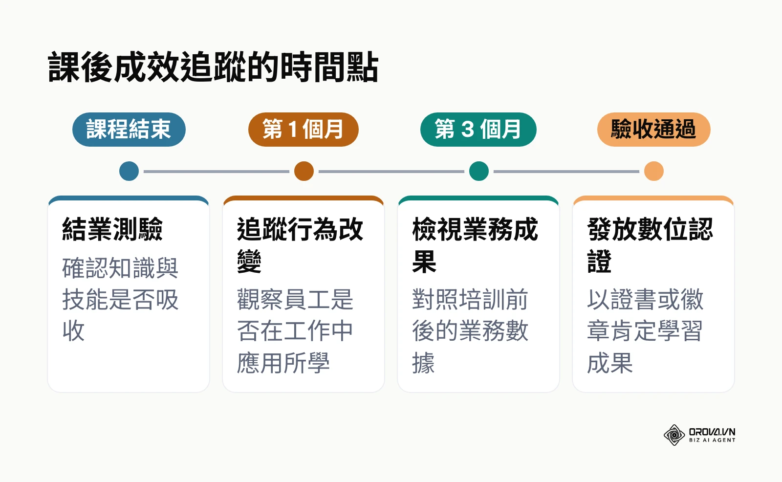 員工教育訓練課後從結業測驗到第三個月成效檢視的追蹤時間軸